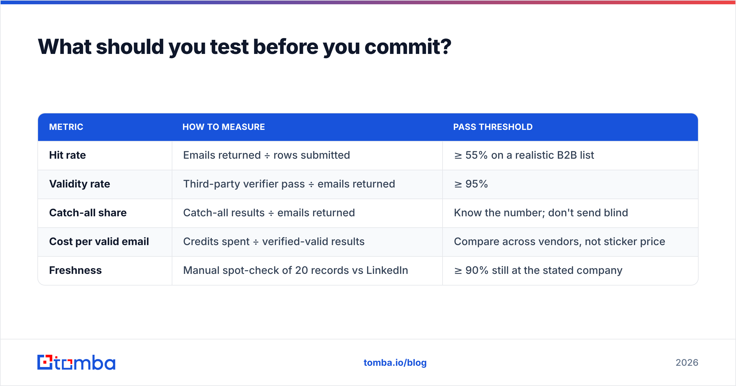 Diagram: what to test in a Findymail vs Leadsrush trial