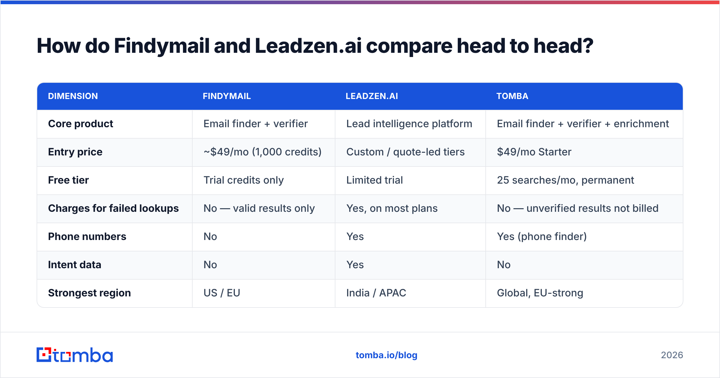Diagram: Findymail vs Leadzenai compared head to head