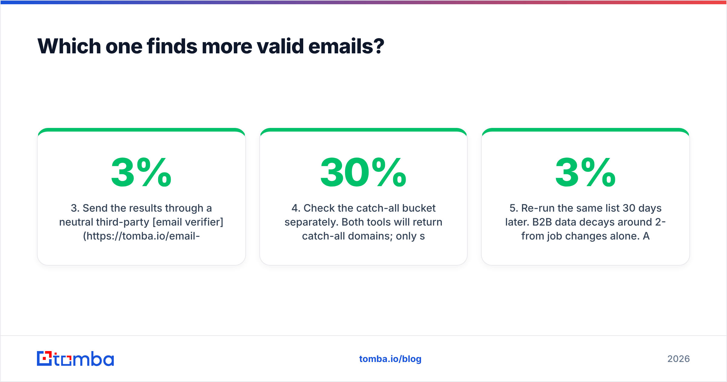 Diagram: Which one finds more valid emails