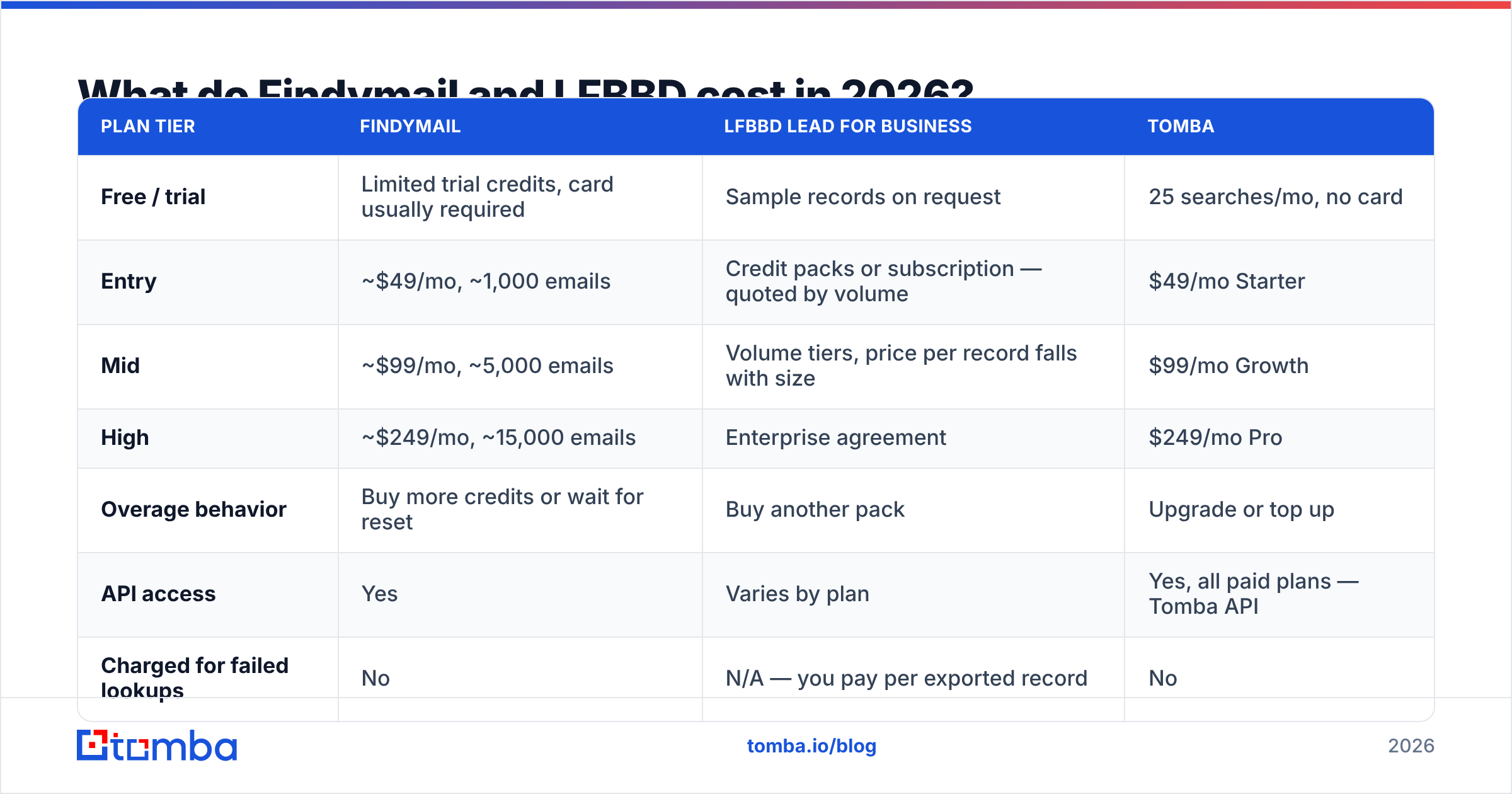 Diagram: What do Findymail and LFBBD cost in 2026