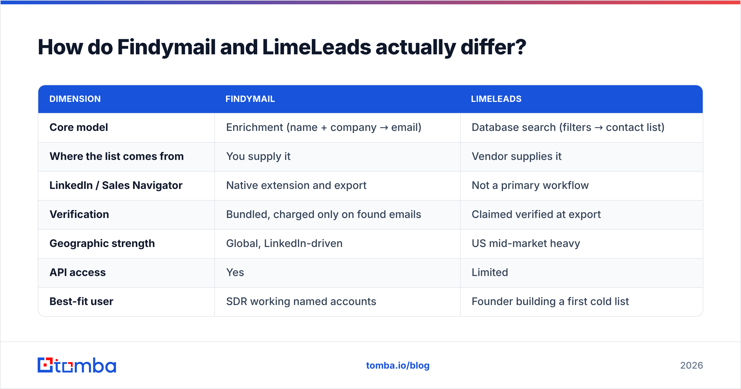 Findymail vs LimeLeads diagram: enrichment tool versus lead database
