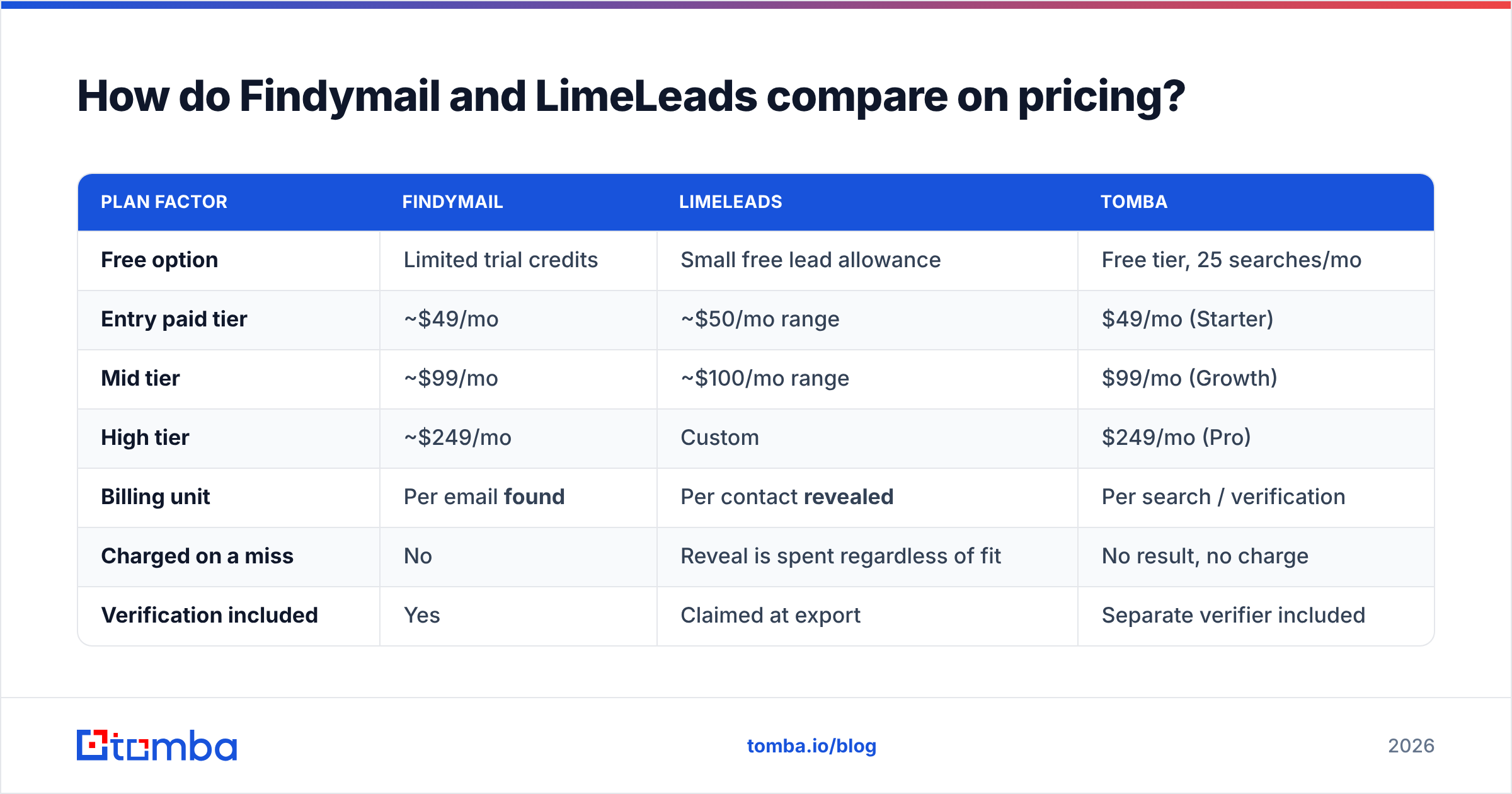 Findymail vs LimeLeads pricing diagram: per email found versus per contact revealed