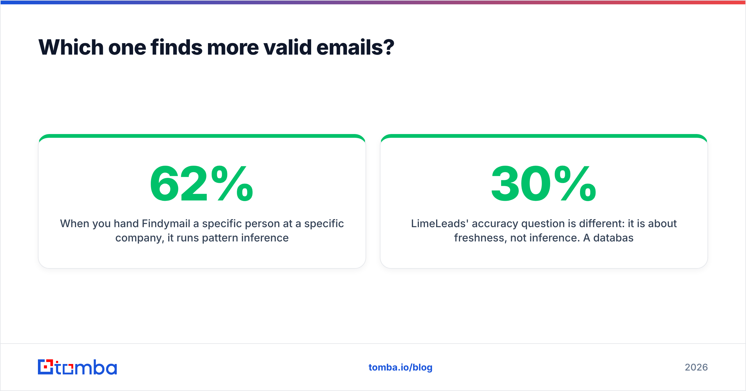 Diagram: Which one finds more valid emails