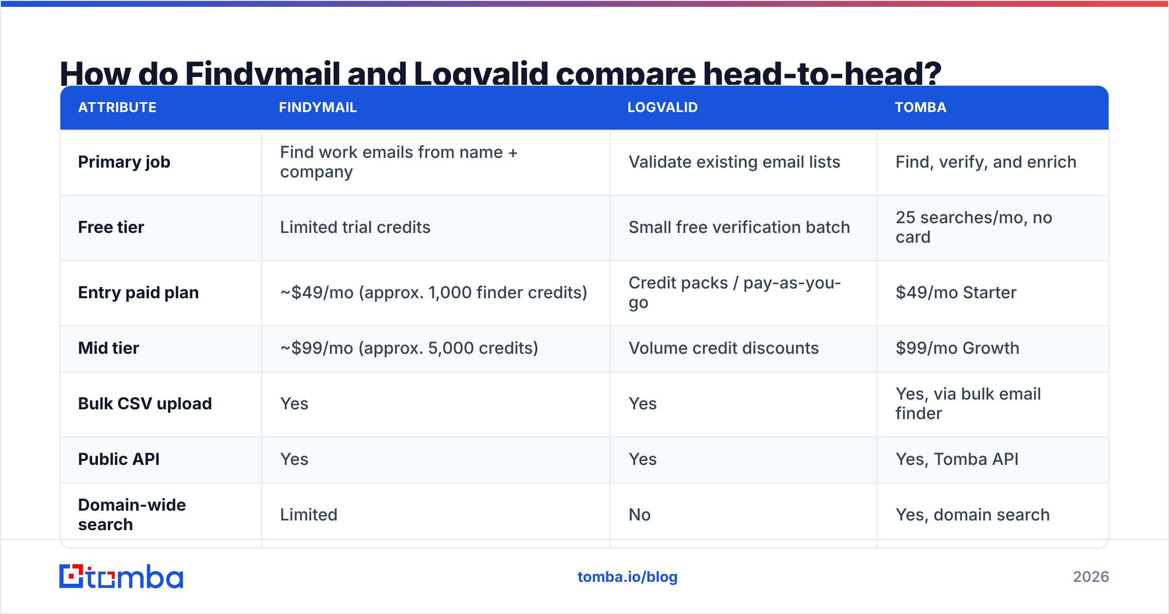 Diagram: How do Findymail and Logvalid compare head-to-head