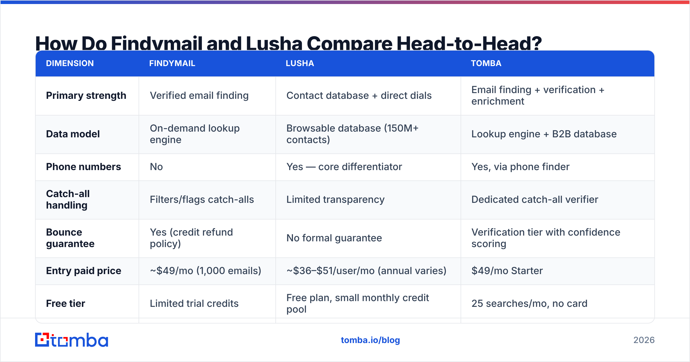 Findymail vs Lusha comparison diagram: data model, phone coverage, and credit pricing