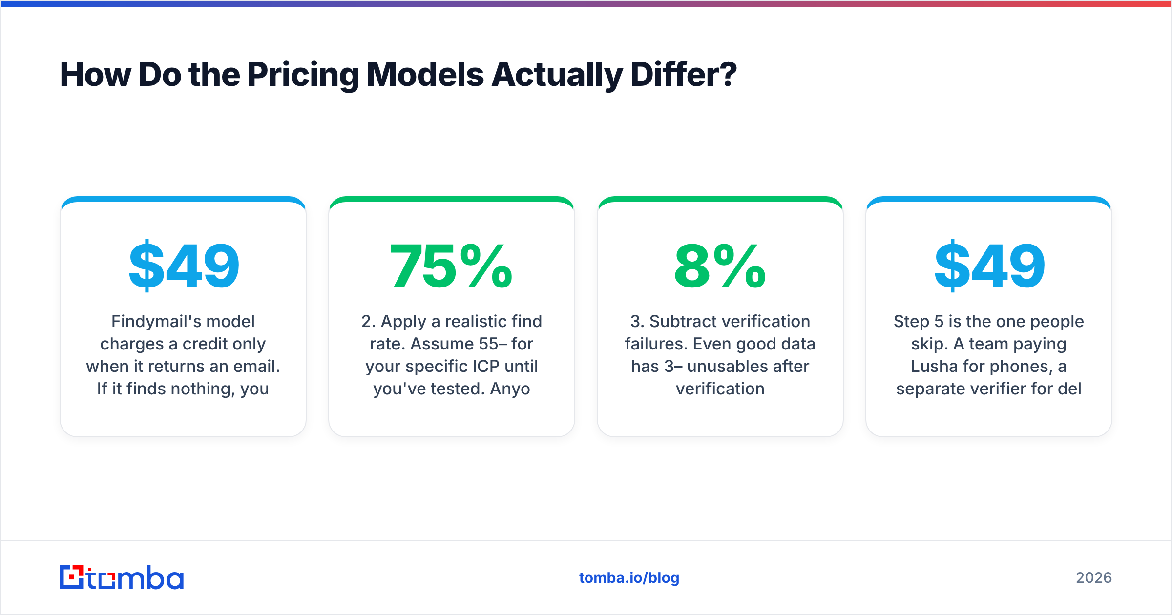 Findymail vs Lusha pricing diagram: credits, seats, and cost per usable contact