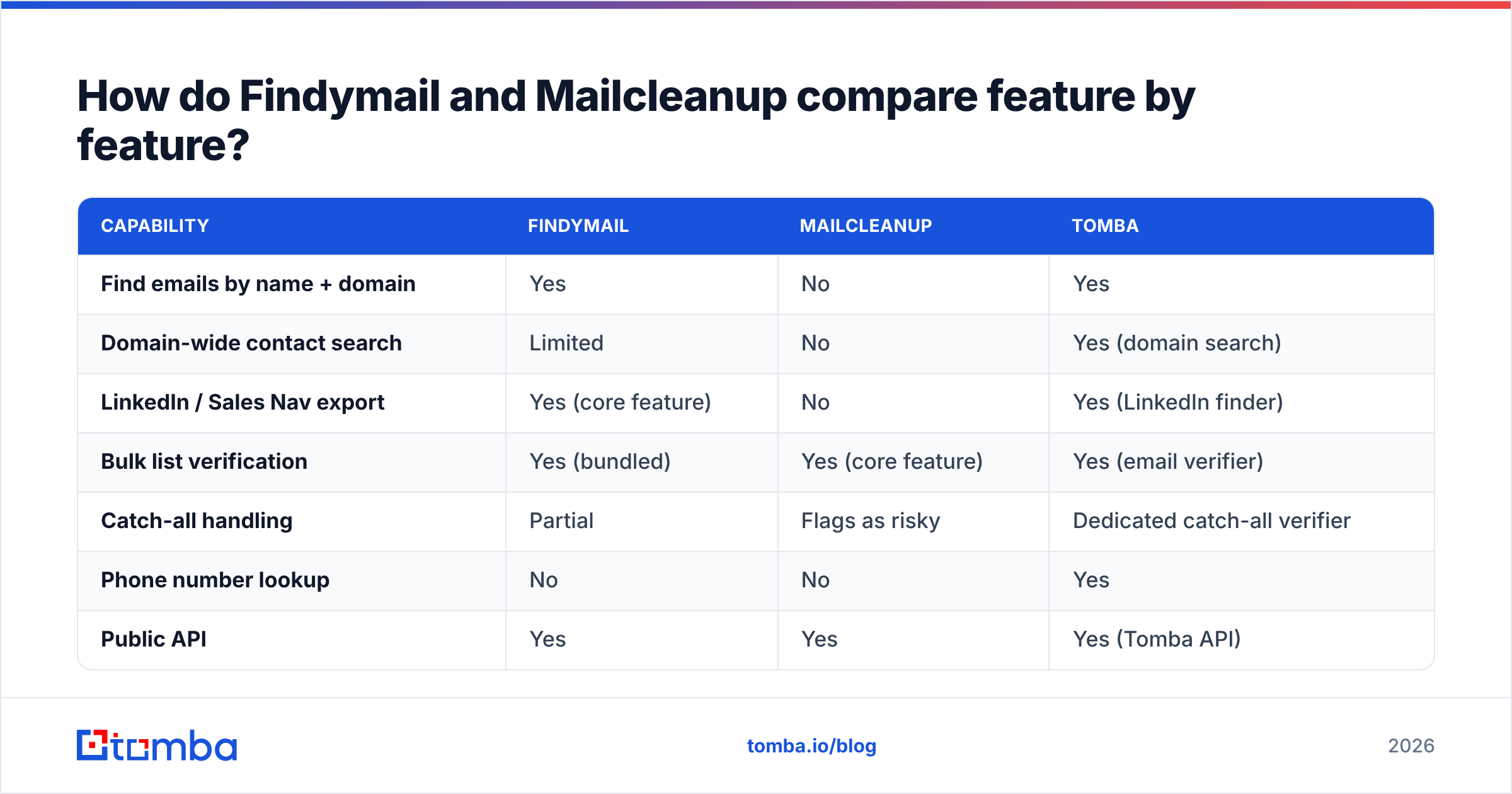 Diagram: Findymail vs Mailcleanup feature comparison