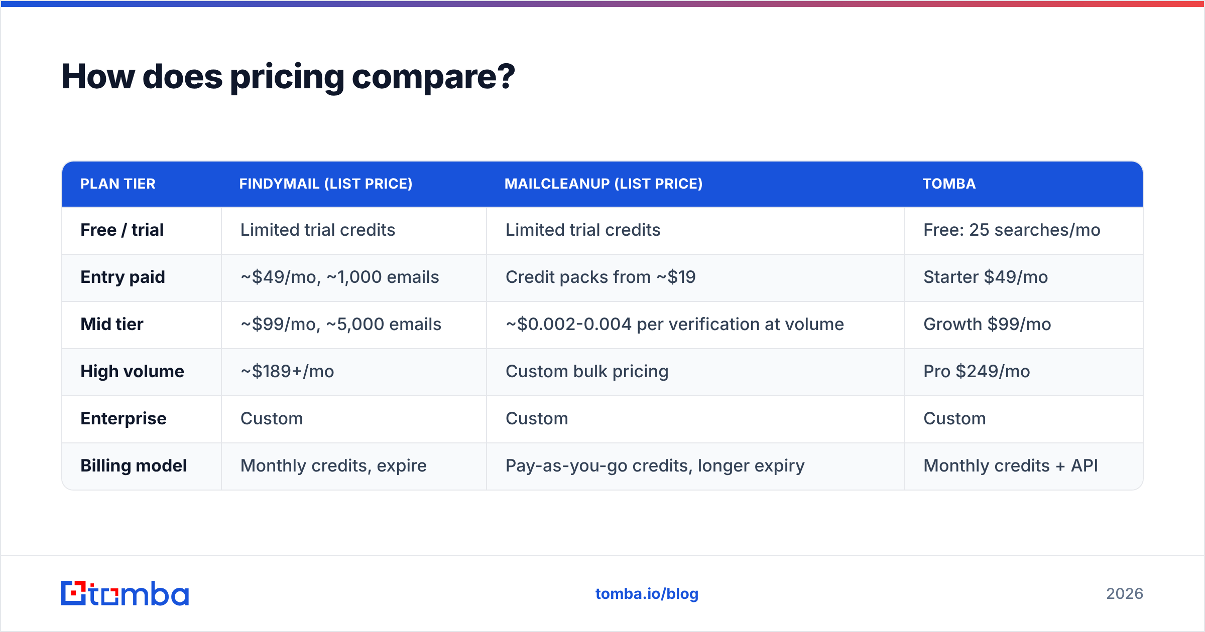 Diagram: Findymail vs Mailcleanup pricing comparison