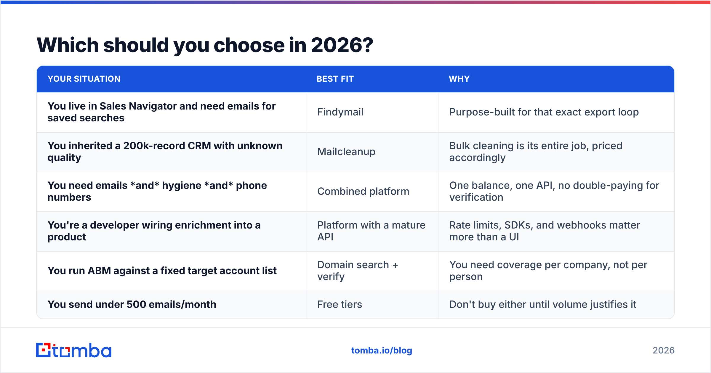 Diagram: Findymail vs Mailcleanup buying decision by team type
