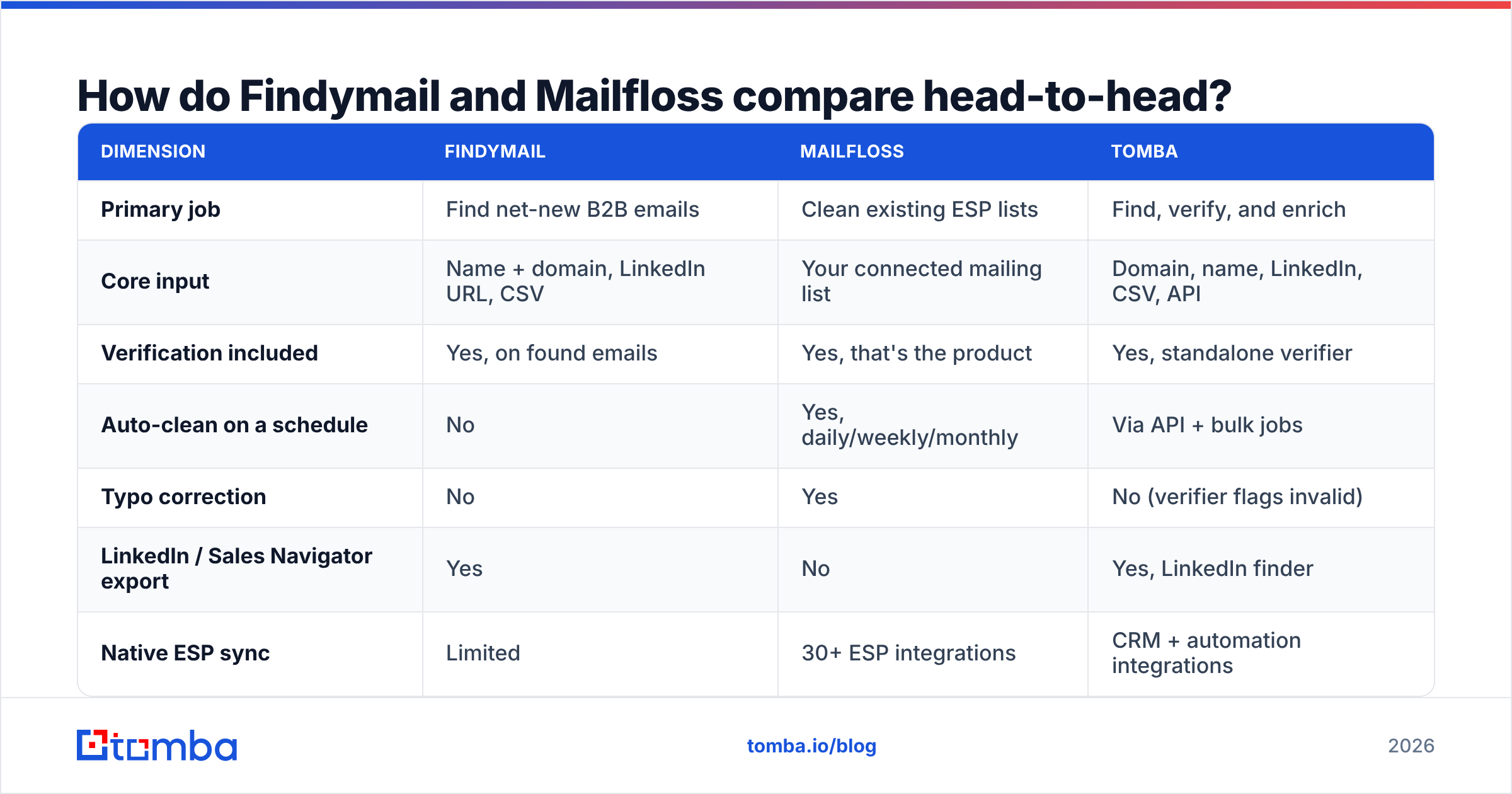 Diagram: How do Findymail and Mailfloss compare head-to-head