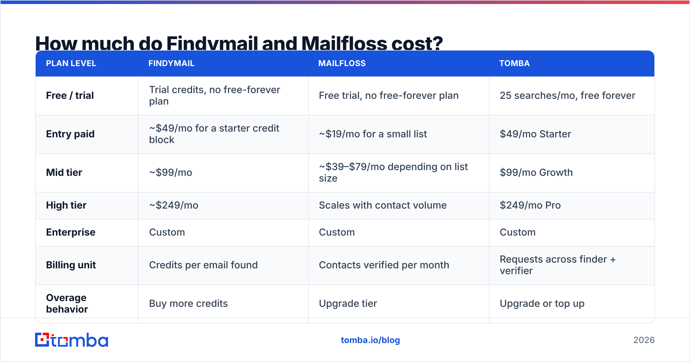 Diagram: How much do Findymail and Mailfloss cost