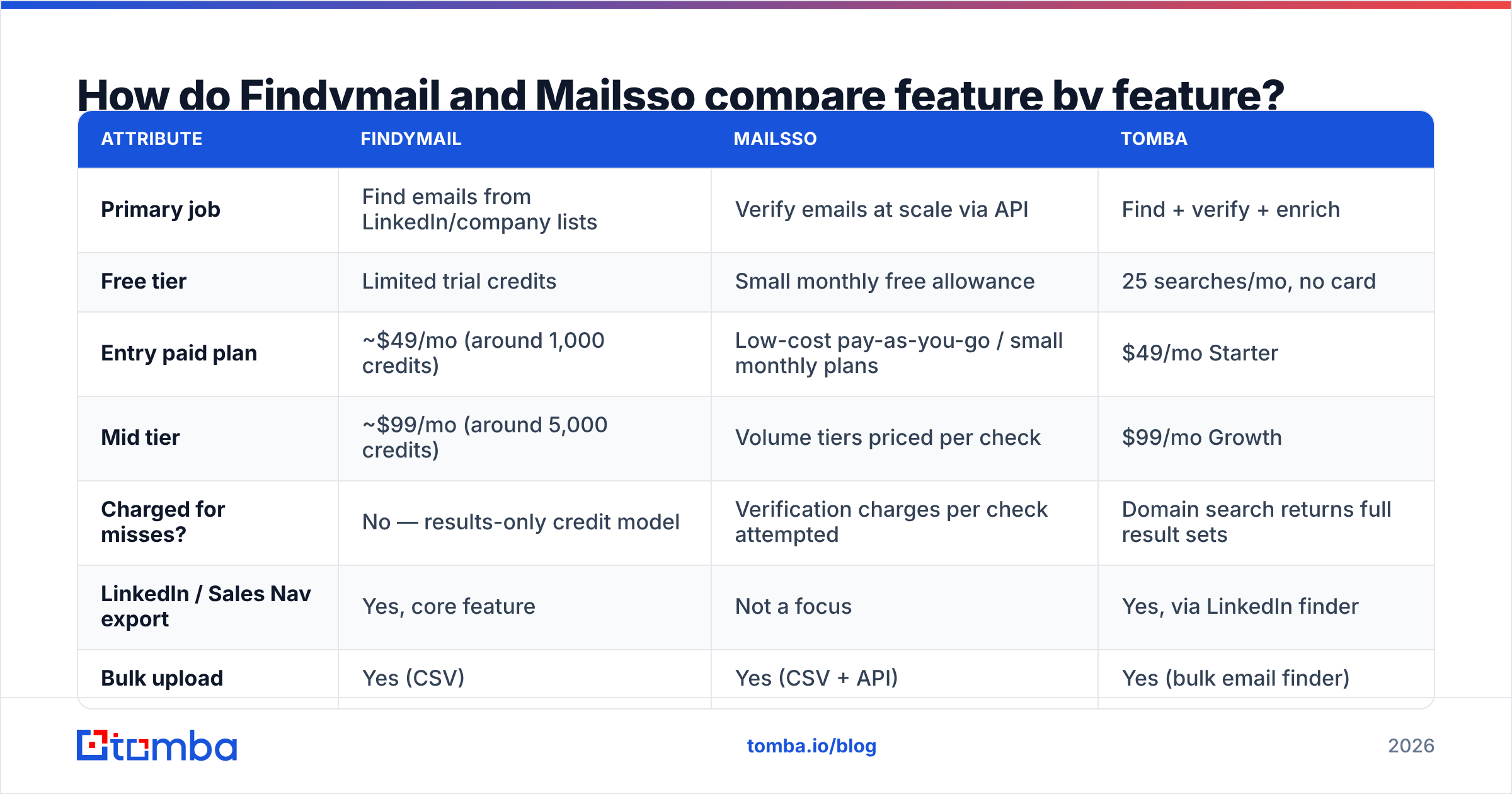 Diagram: Findymail vs Mailsso feature-by-feature comparison