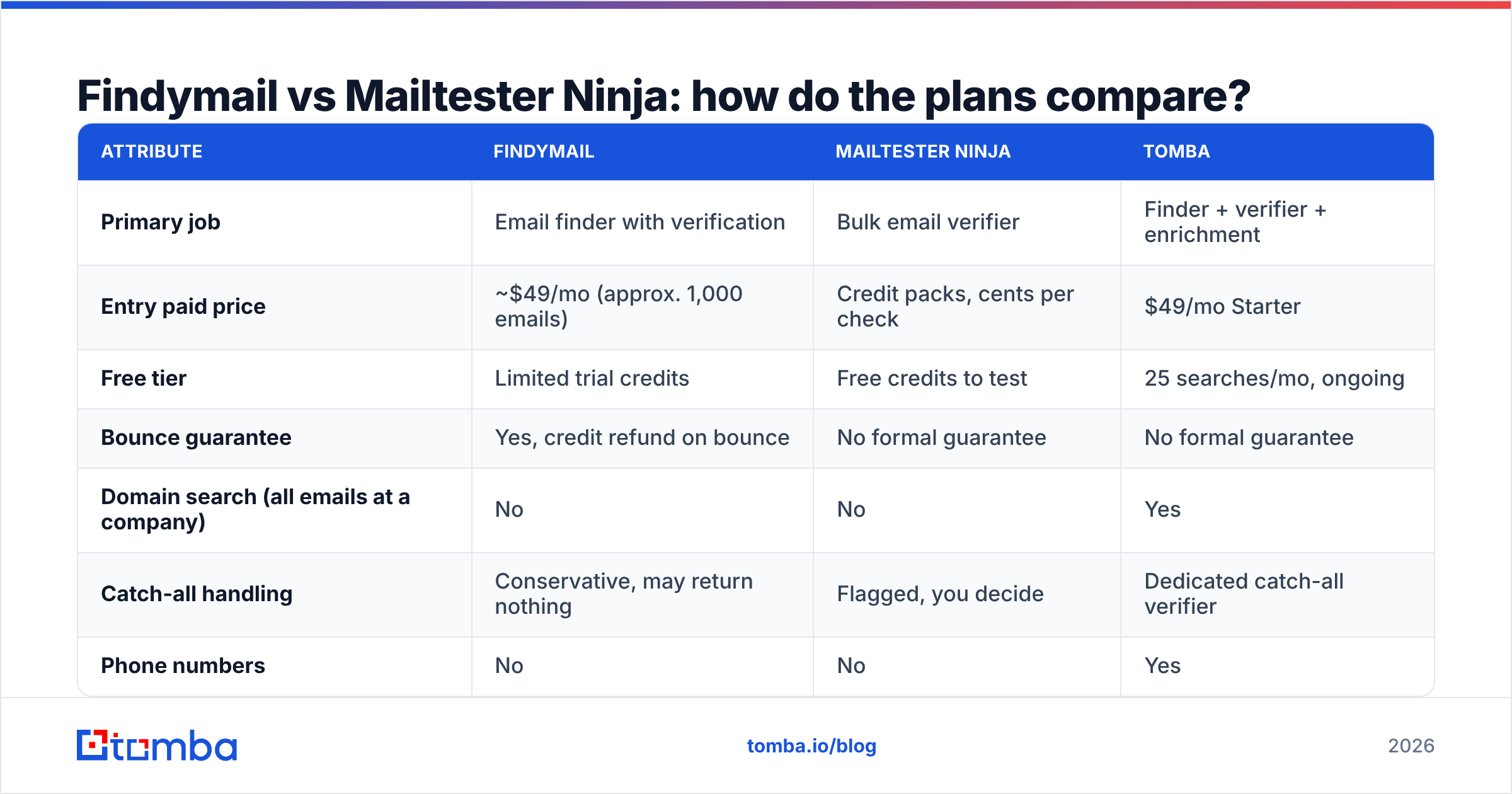 Diagram: Findymail vs Mailtester Ninja: how do the plans compare