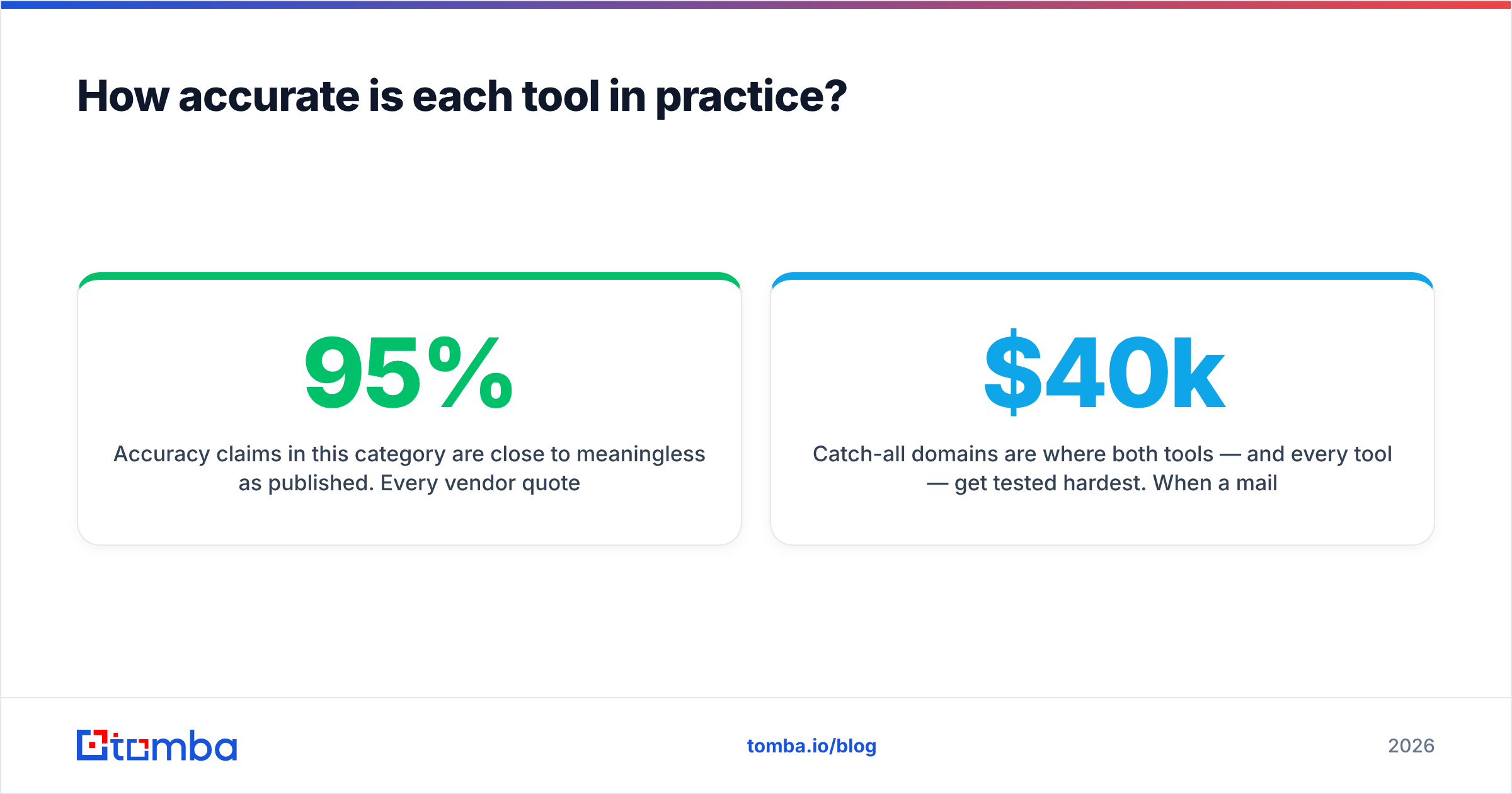 Diagram: How accurate is each tool in practice