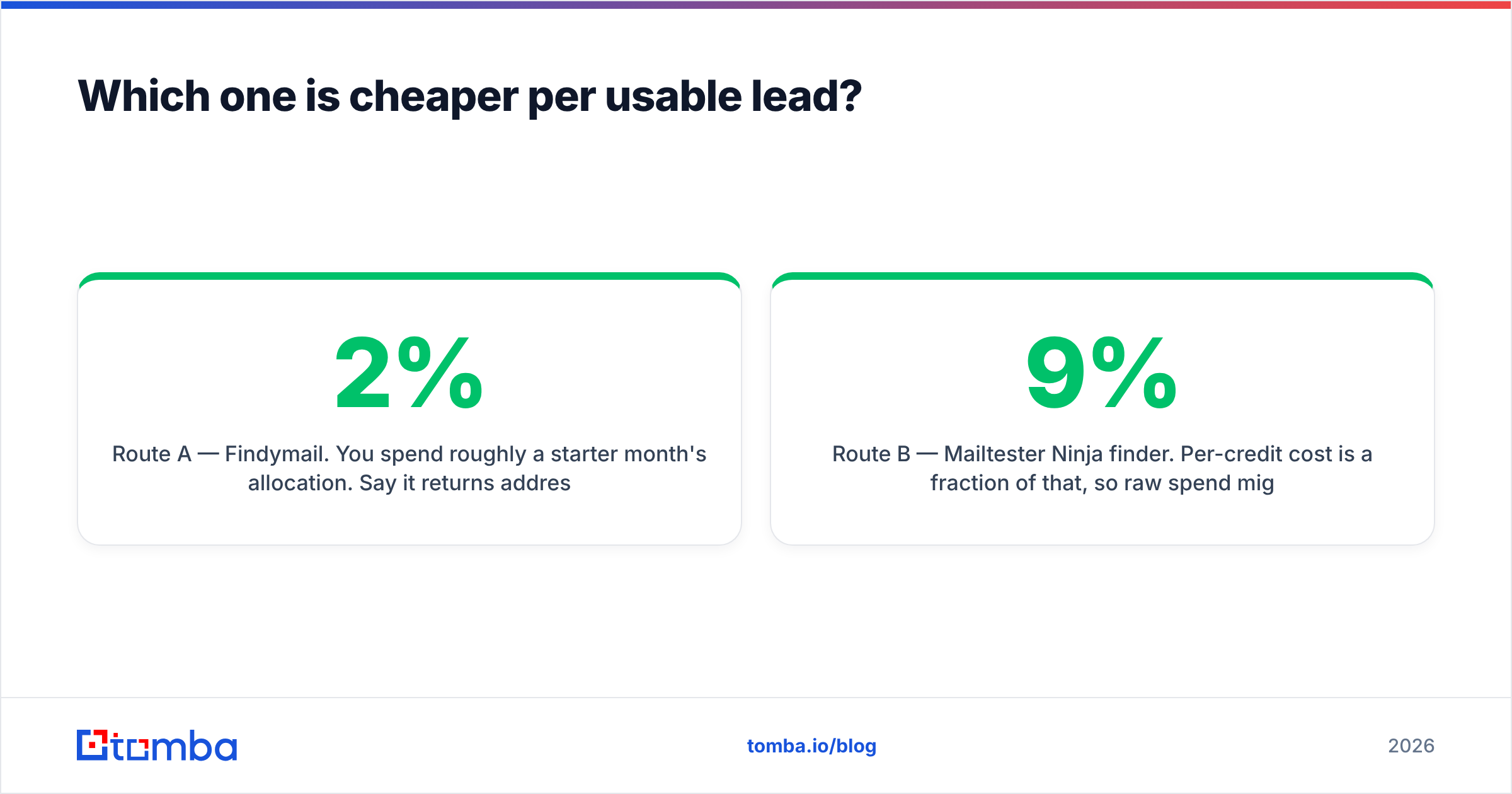 Diagram: Which one is cheaper per usable lead