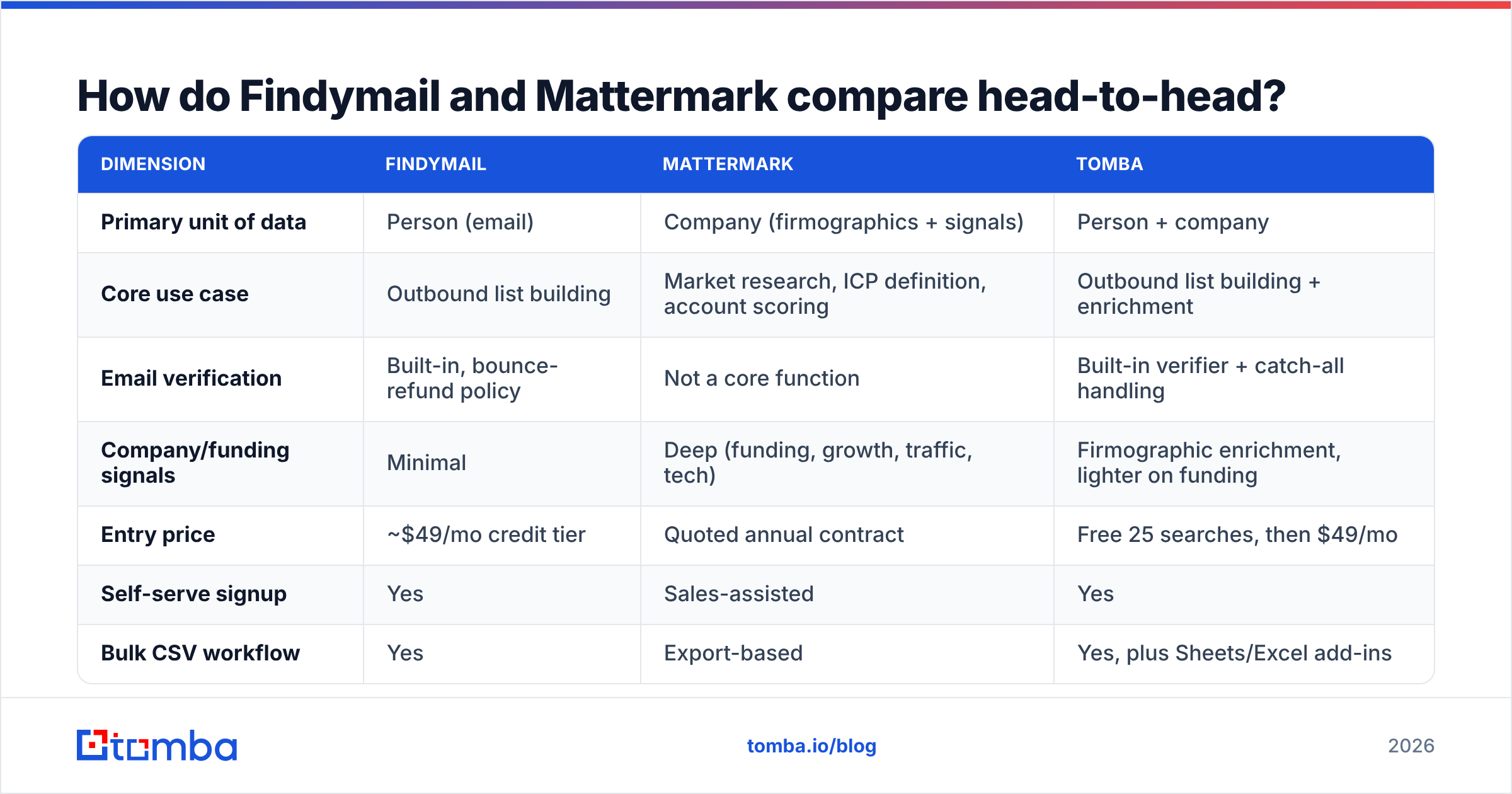 Findymail vs Mattermark feature comparison chart