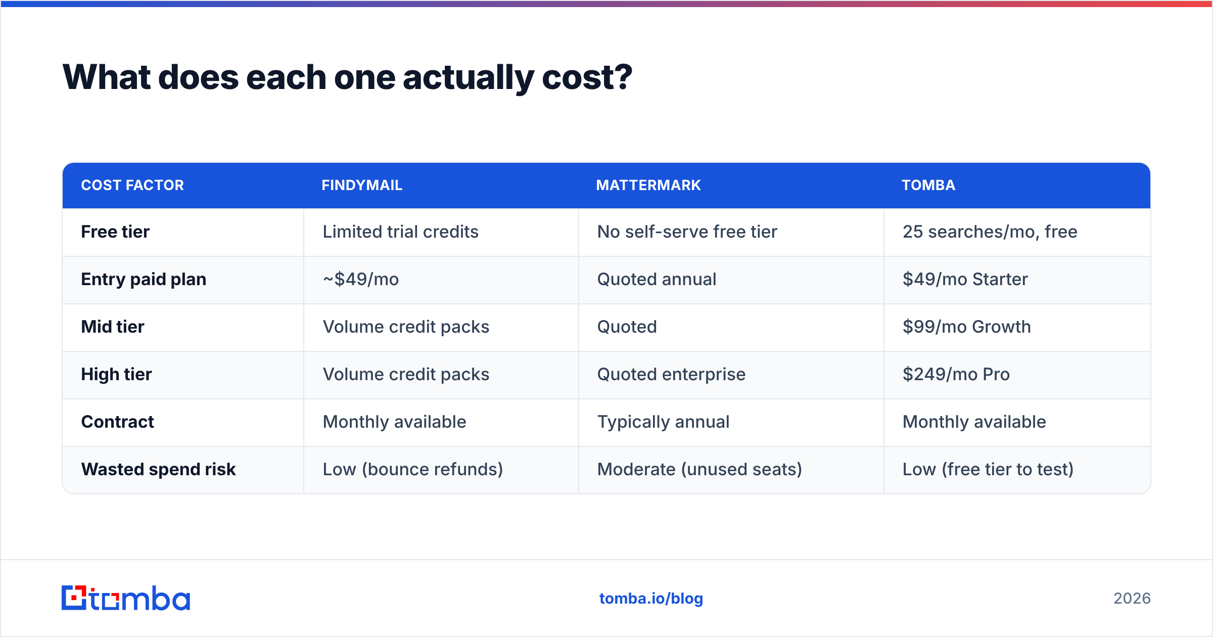 Findymail vs Mattermark pricing breakdown
