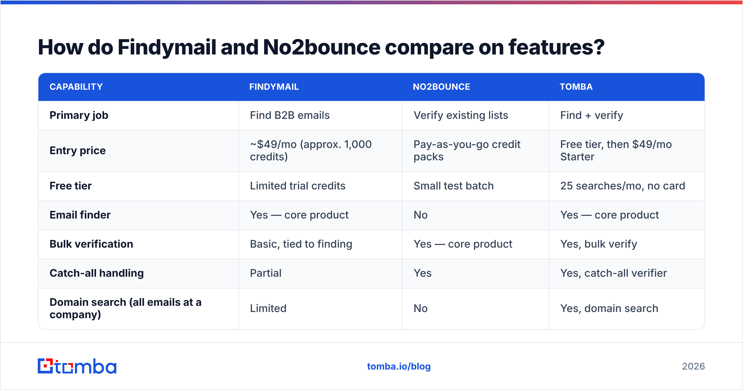 Diagram: How do Findymail and No2bounce compare on features