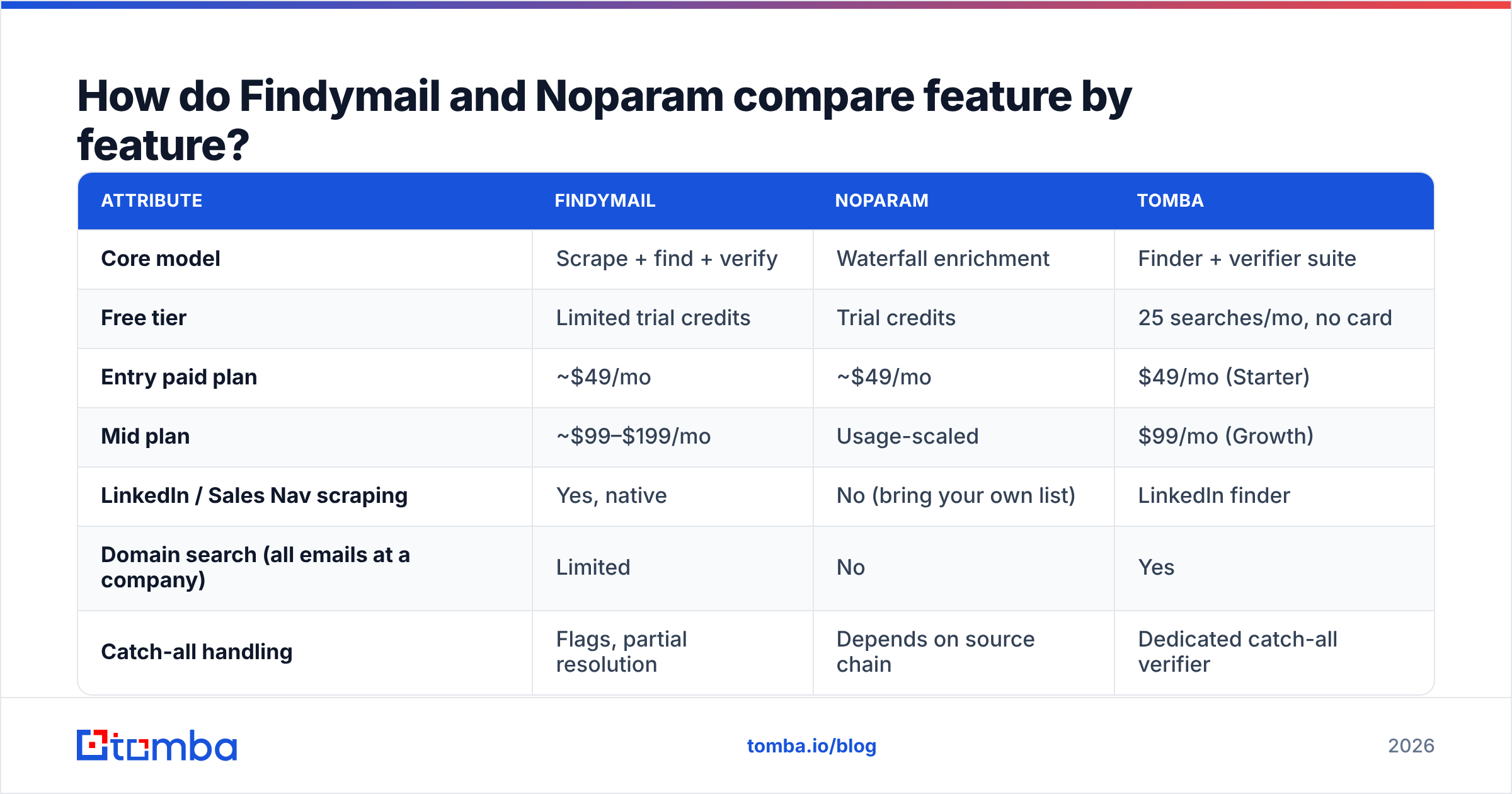 Diagram: How do Findymail and Noparam compare feature by feature
