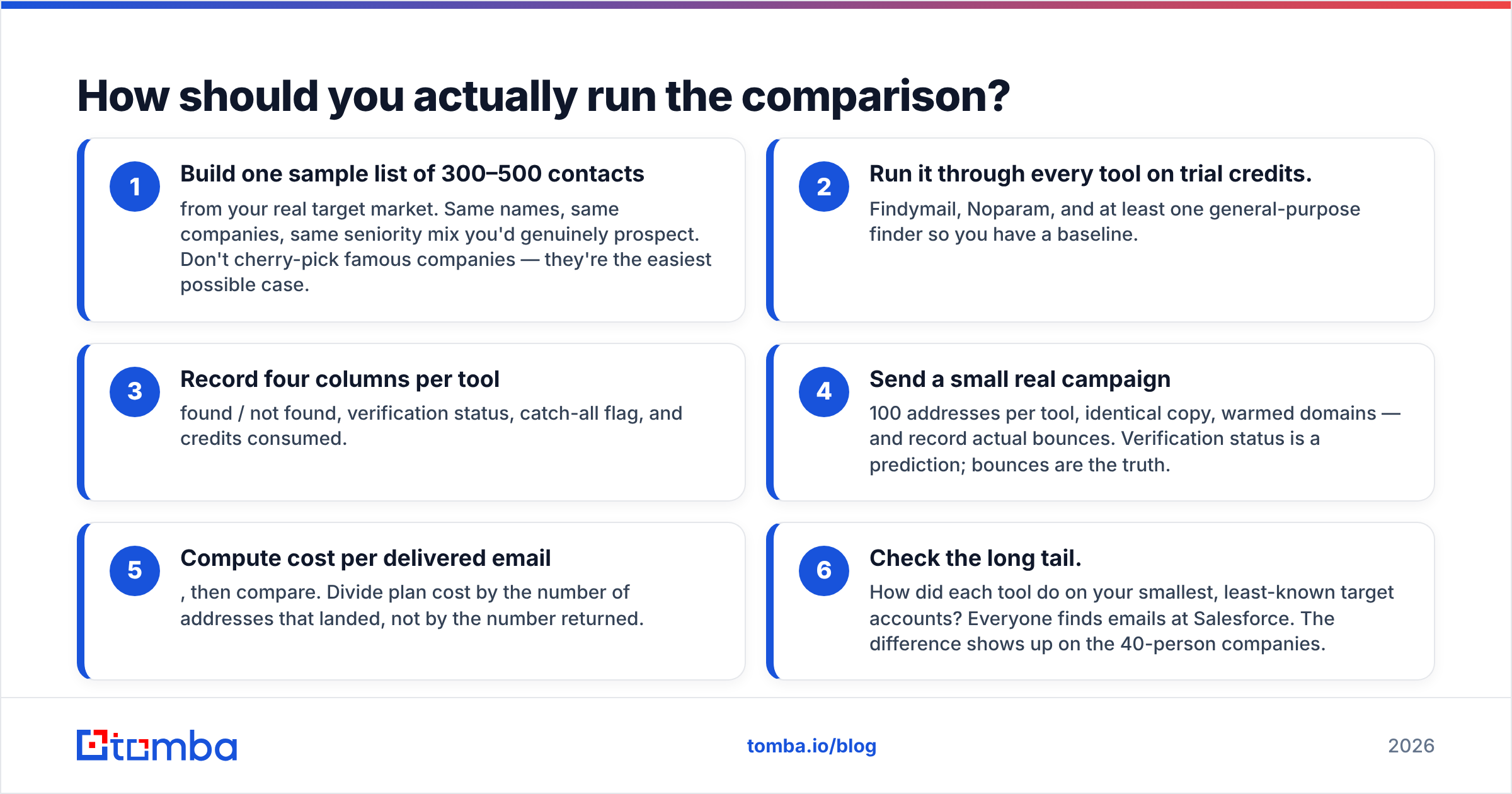 Diagram: How should you actually run the comparison
