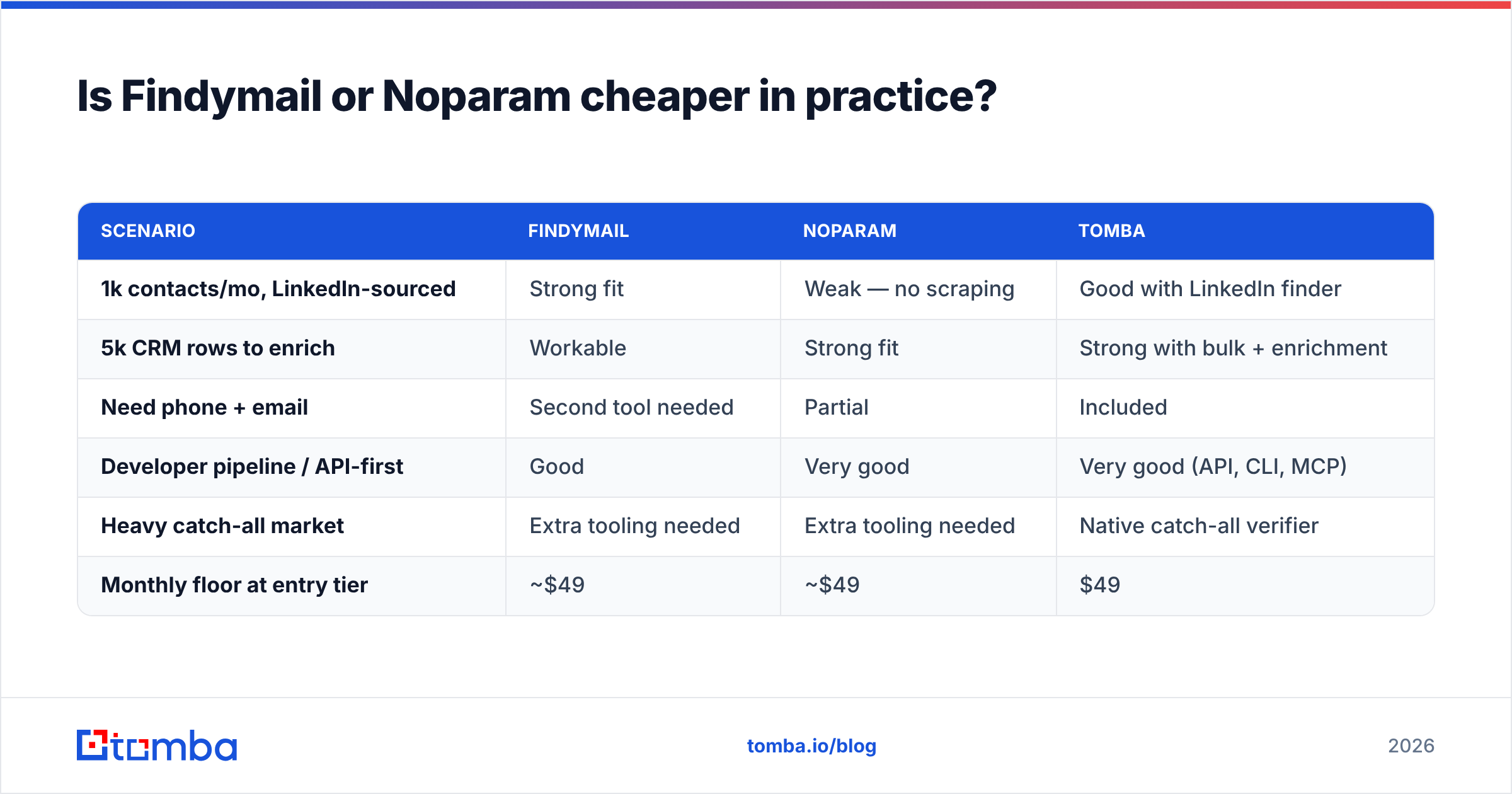 Diagram: Is Findymail or Noparam cheaper in practice