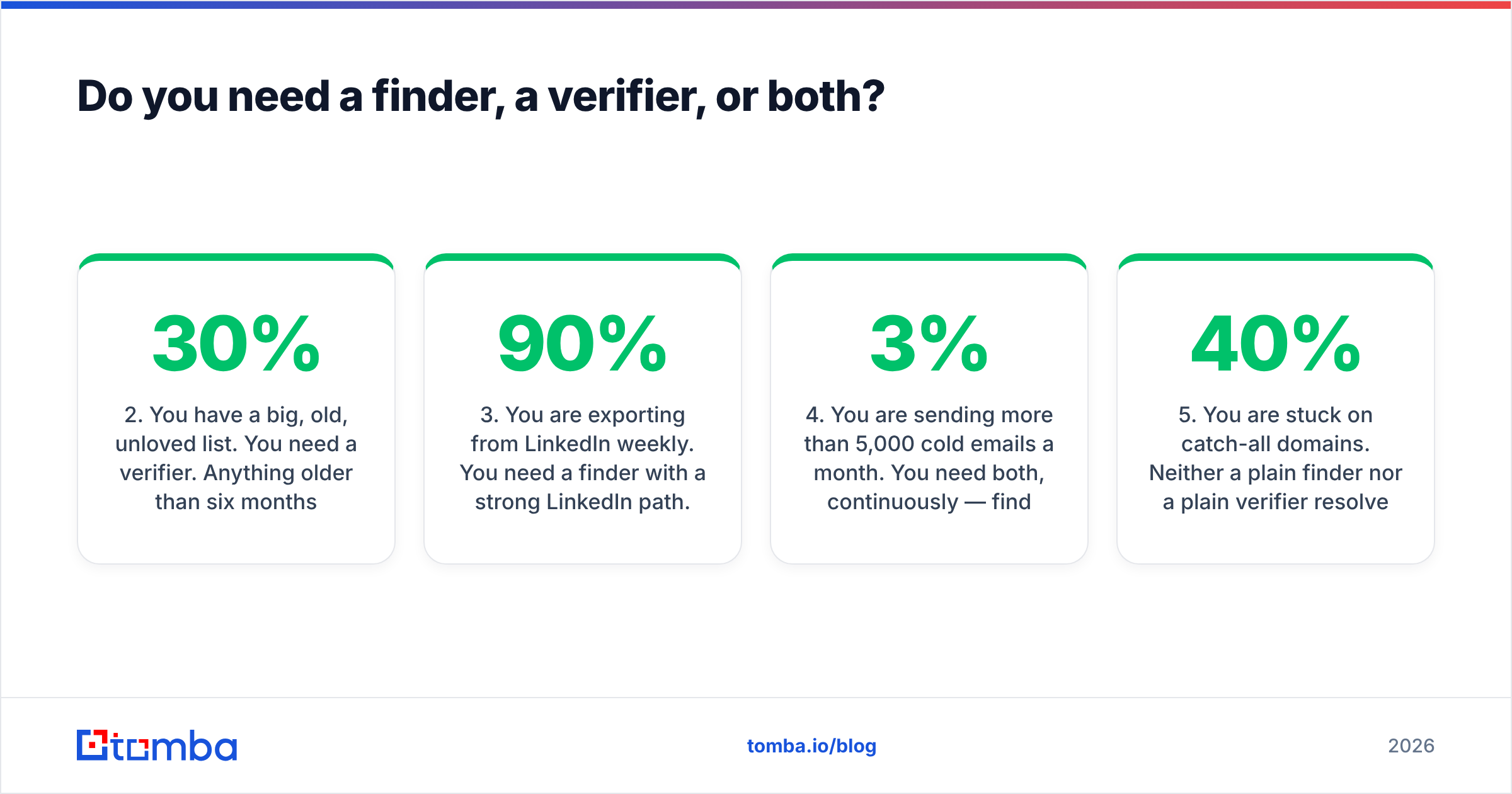 Diagram: Do you need a finder, a verifier, or both
