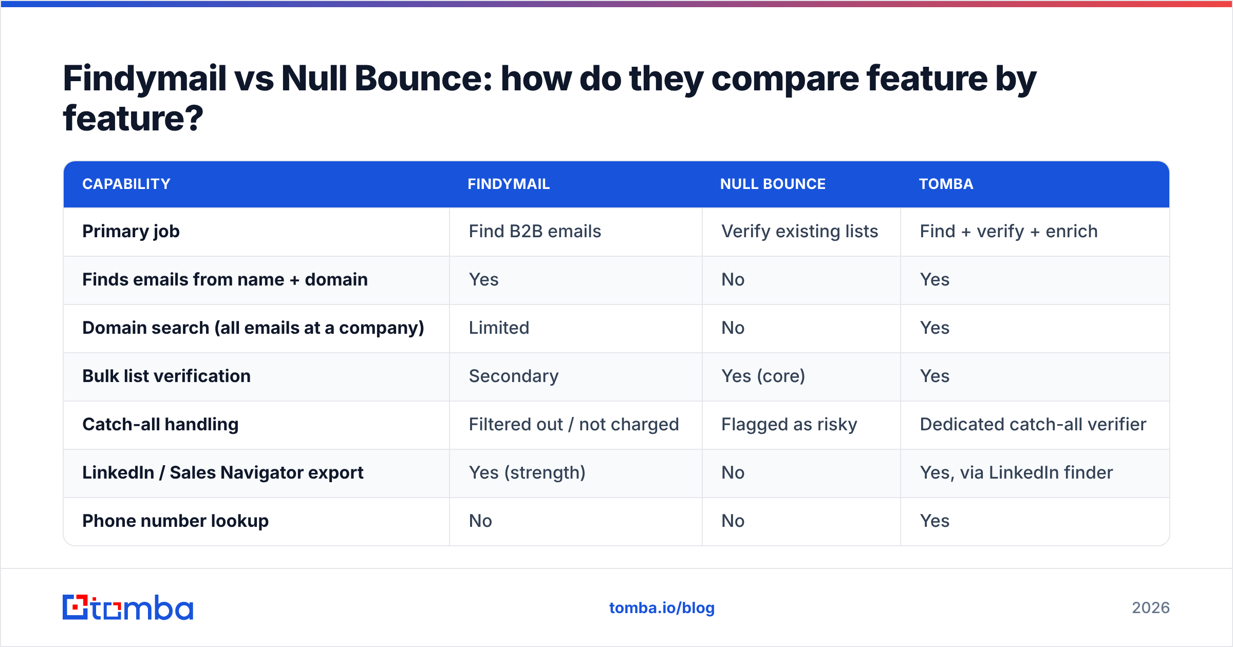 Diagram: Findymail vs Null Bounce: how do they compare feature by feature