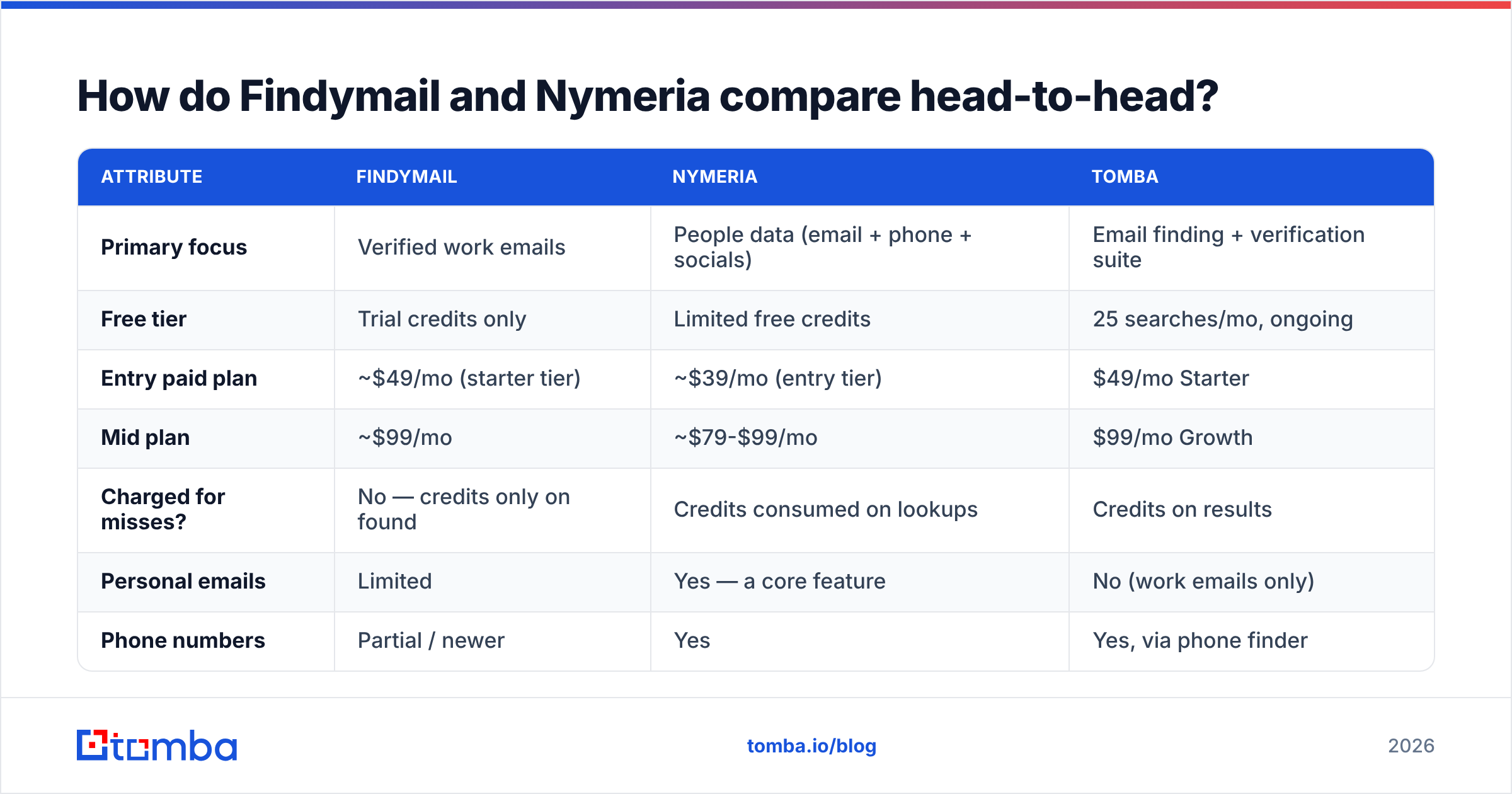 Diagram: How do Findymail and Nymeria compare head-to-head