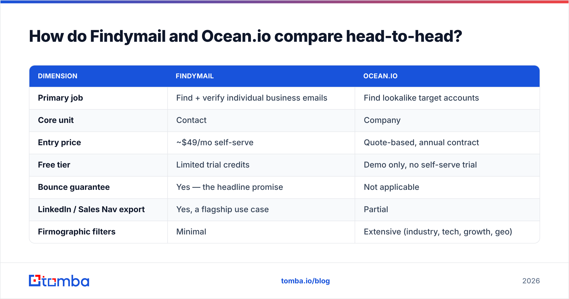 Findymail vs Ocean.io head-to-head comparison diagram