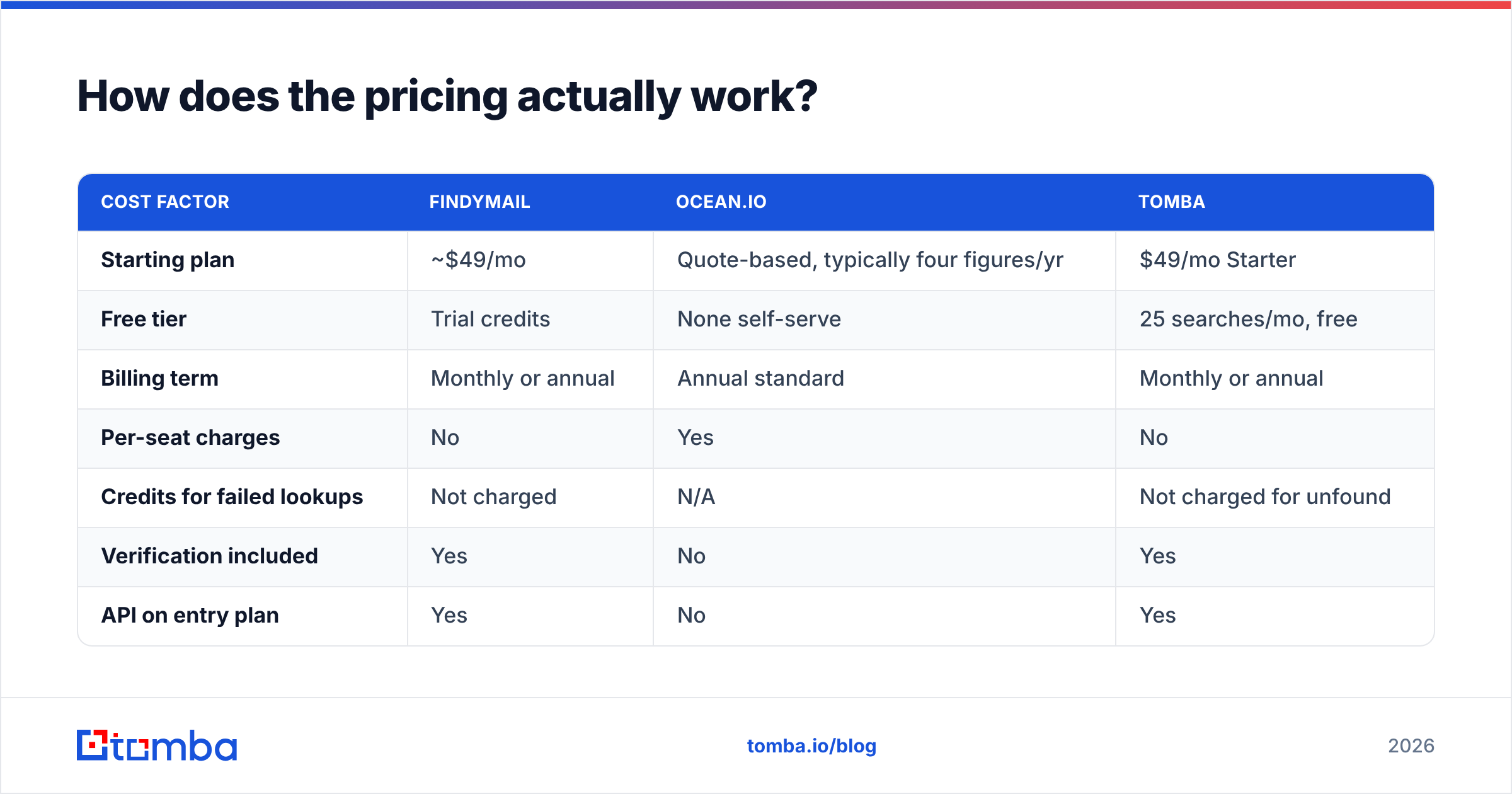 Findymail vs Ocean.io pricing comparison diagram
