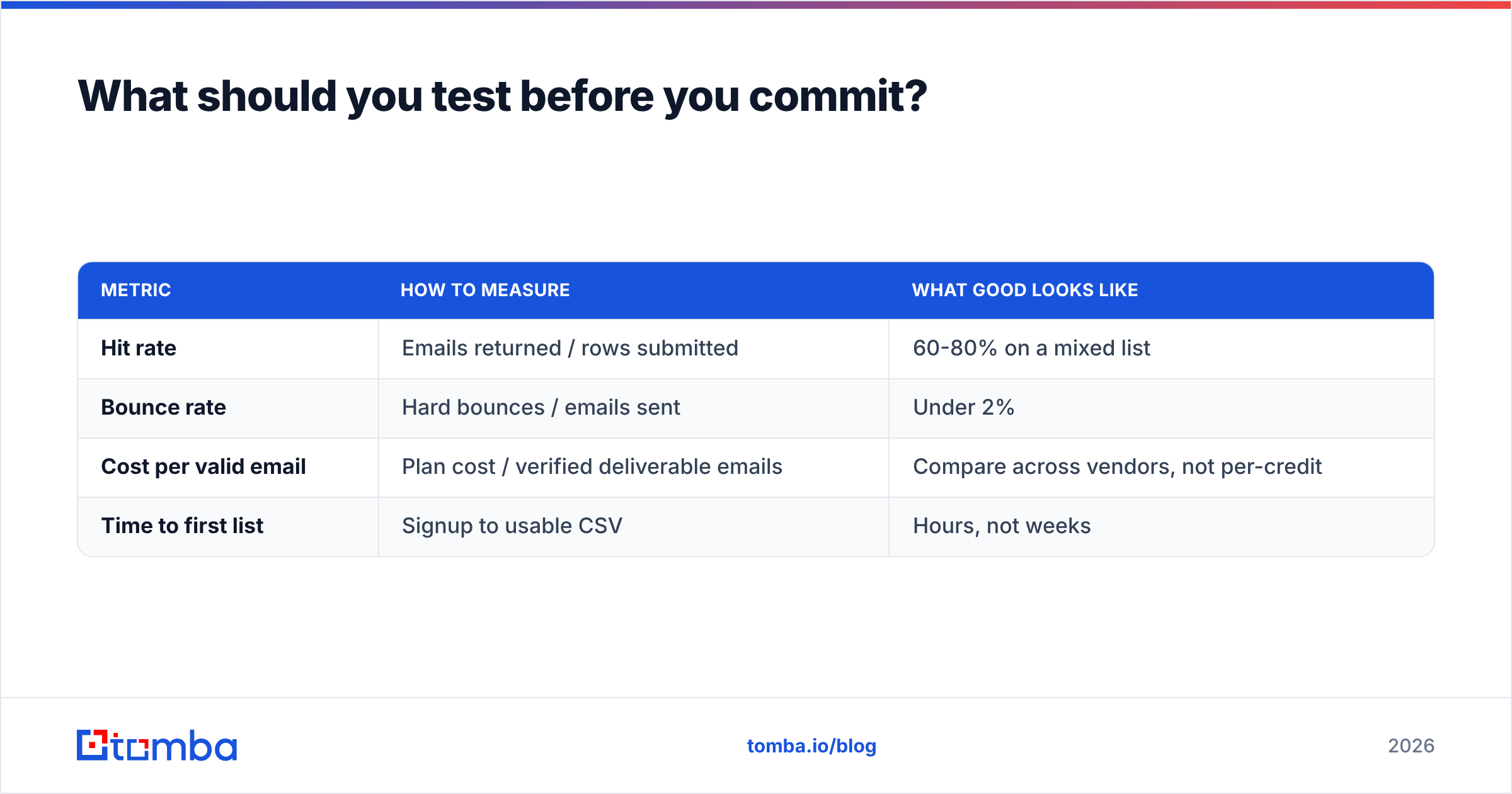 Findymail vs Ocean.io testing checklist diagram