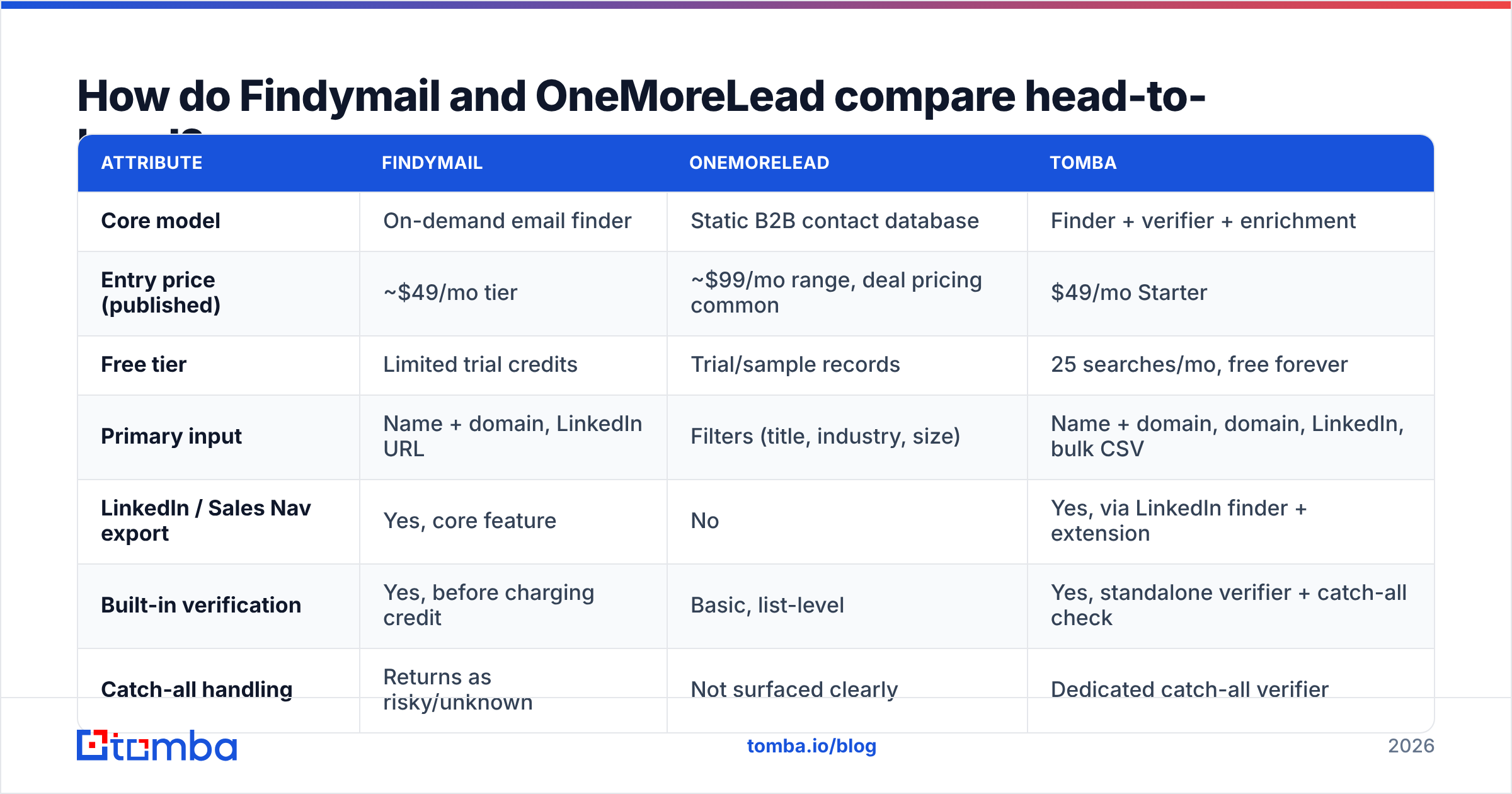 Findymail vs OneMoreLead feature comparison diagram