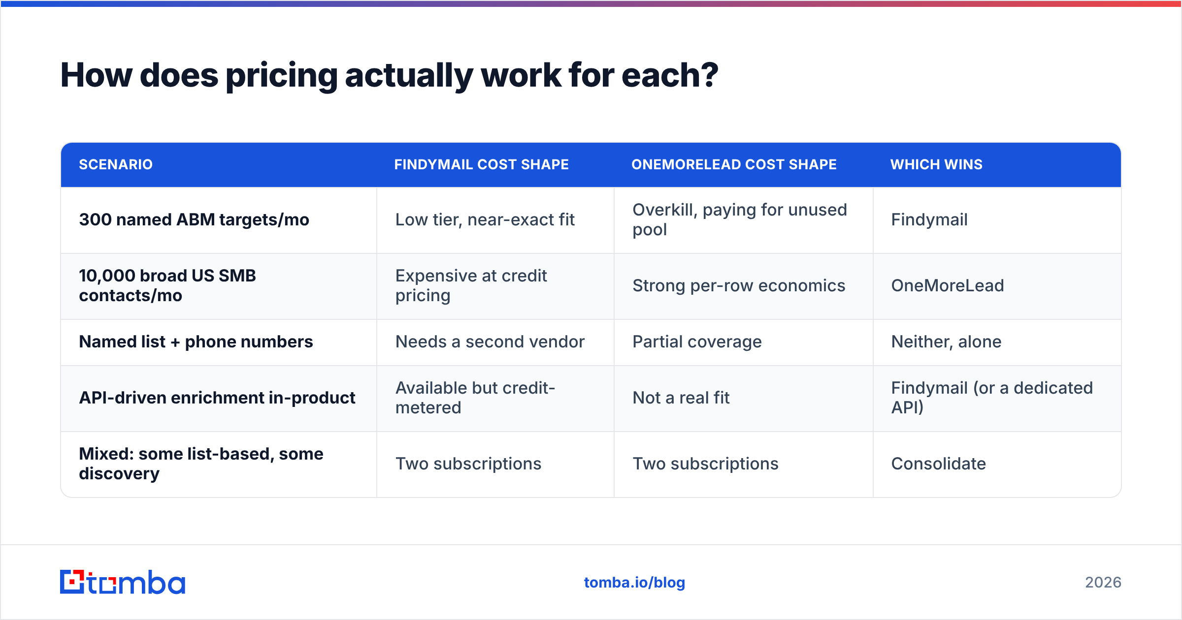 How pricing works for each email data tool