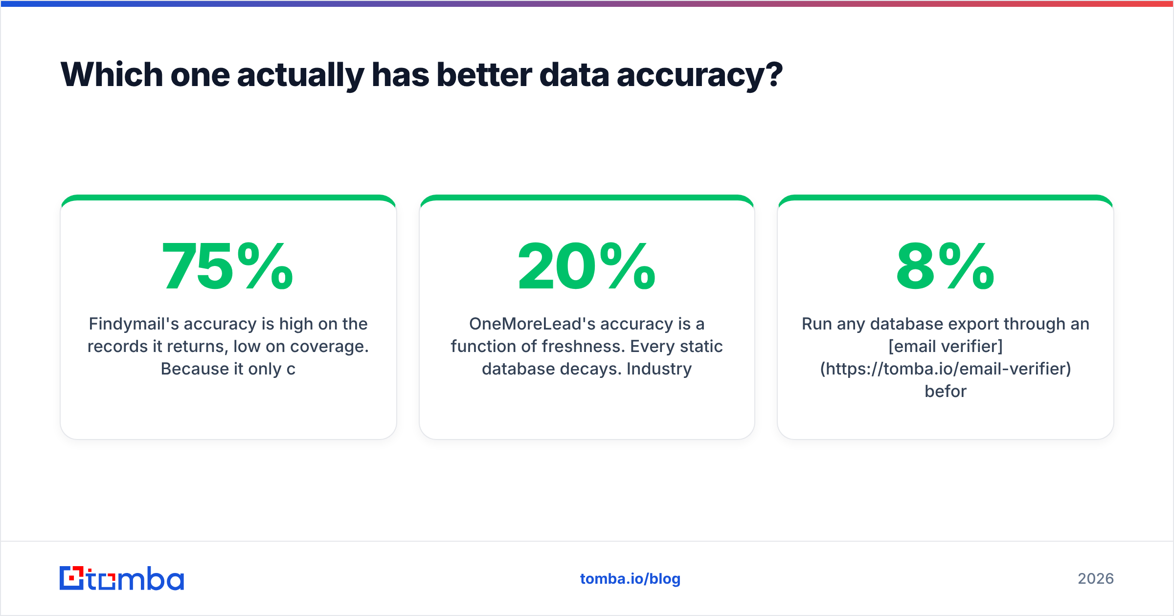 Data accuracy comparison chart for Findymail and OneMoreLead