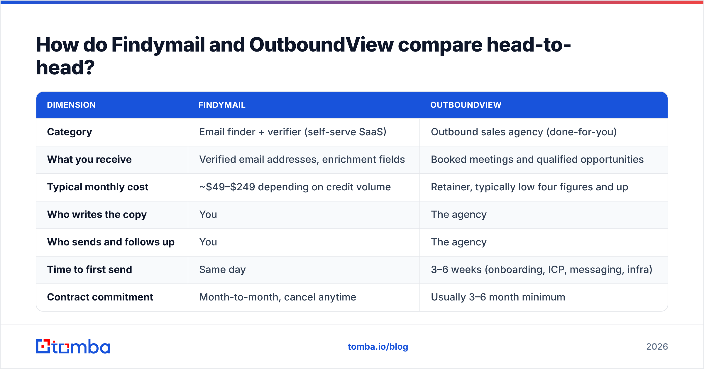 Diagram: How do Findymail and OutboundView compare head-to-head