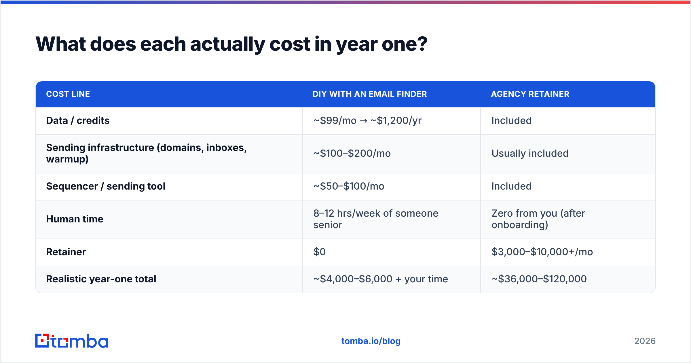 Diagram: What does each actually cost in year one