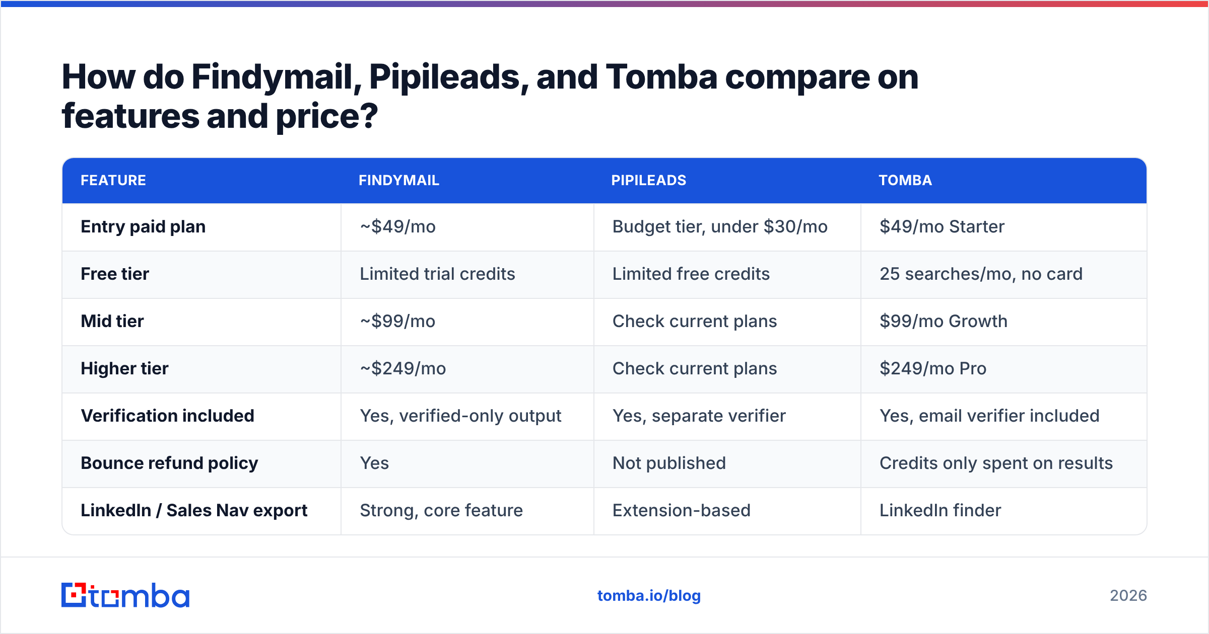 Diagram: How do Findymail, Pipileads, and Tomba compare on features and price