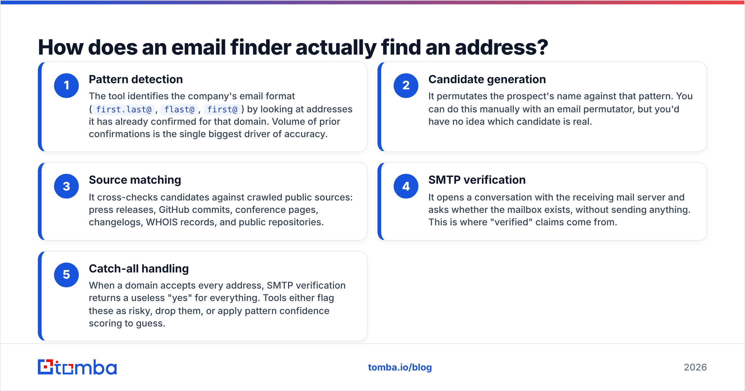 Diagram: How does an email finder actually find an address