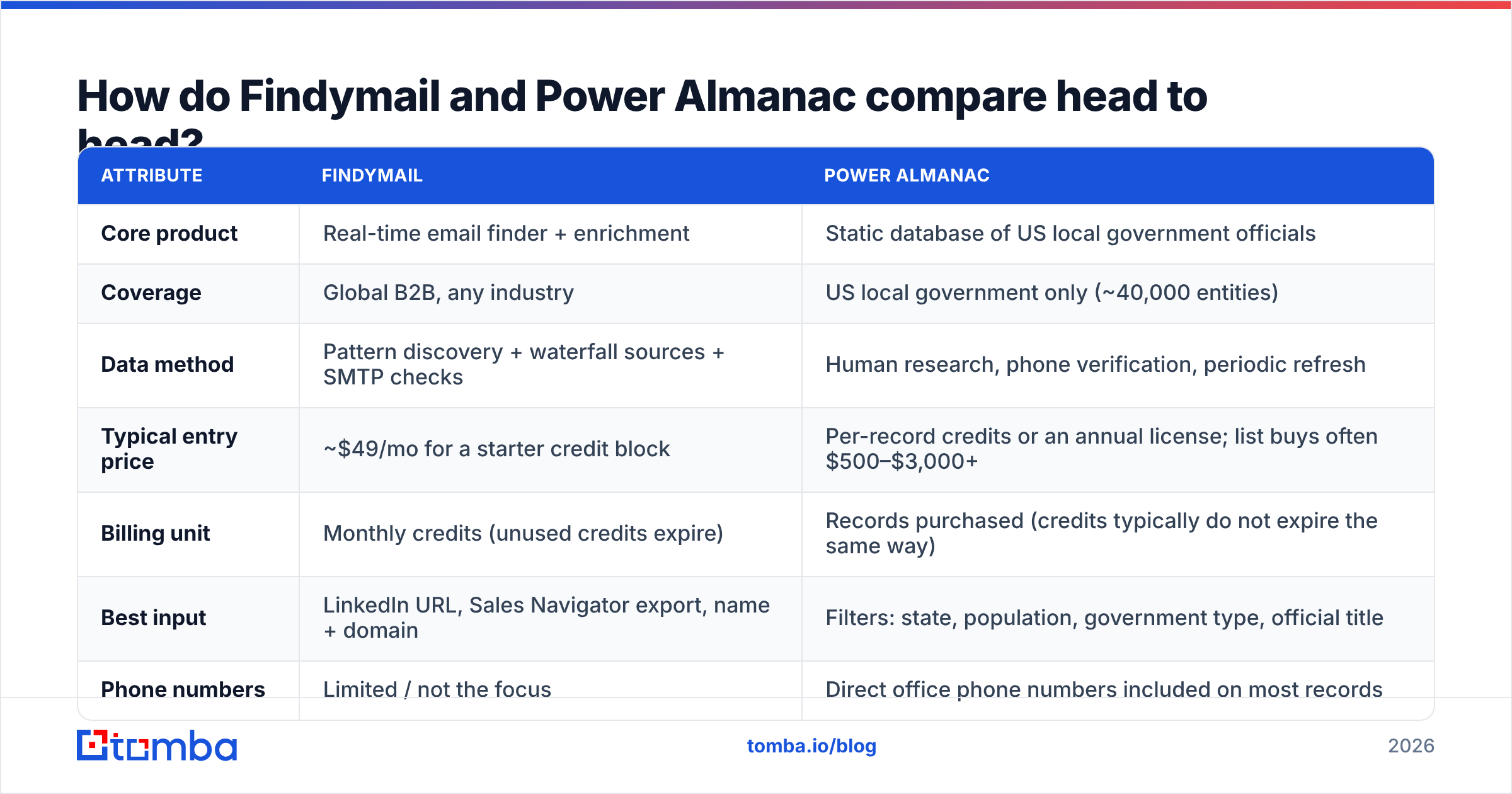 Findymail vs Power Almanac compared head to head on coverage, data method, and price