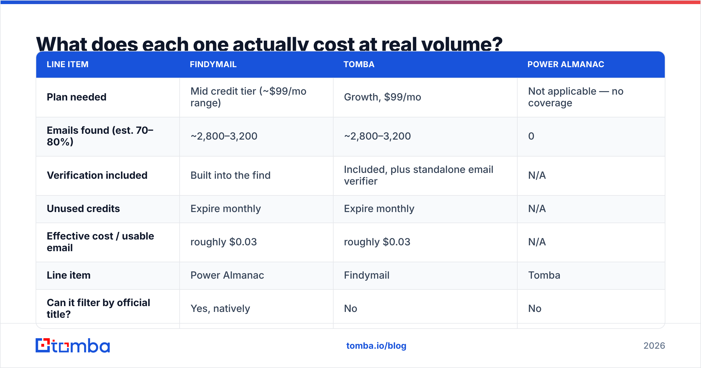 Findymail vs Power Almanac cost at real prospecting volume