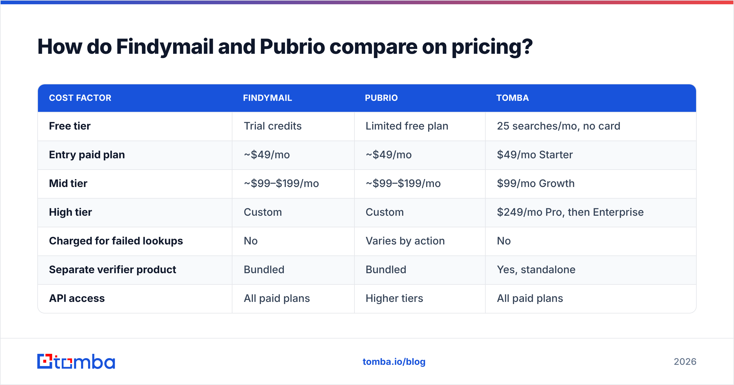 Findymail vs Pubrio diagram: how the two tools compare on pricing