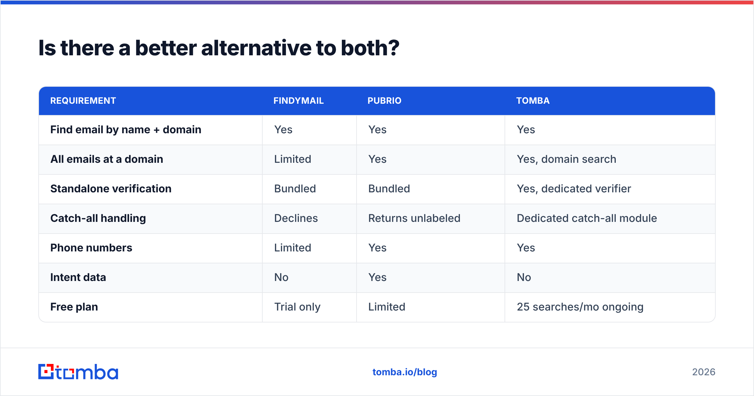 Findymail vs Pubrio: is there a better alternative to both?