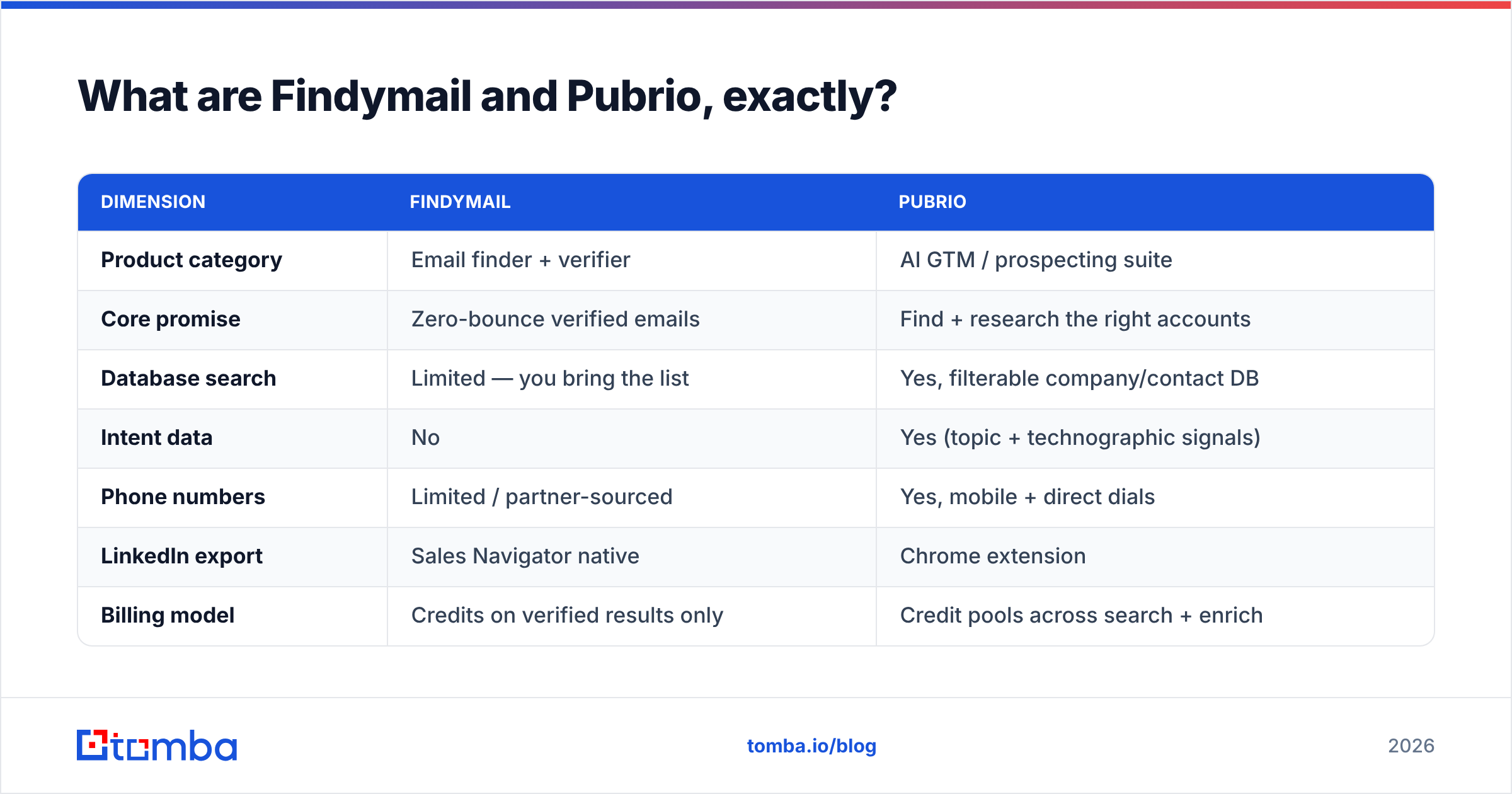 Findymail vs Pubrio diagram: what each tool actually does
