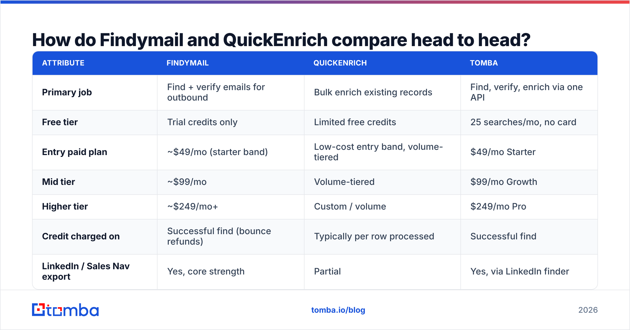 Diagram: How do Findymail and QuickEnrich compare head to head