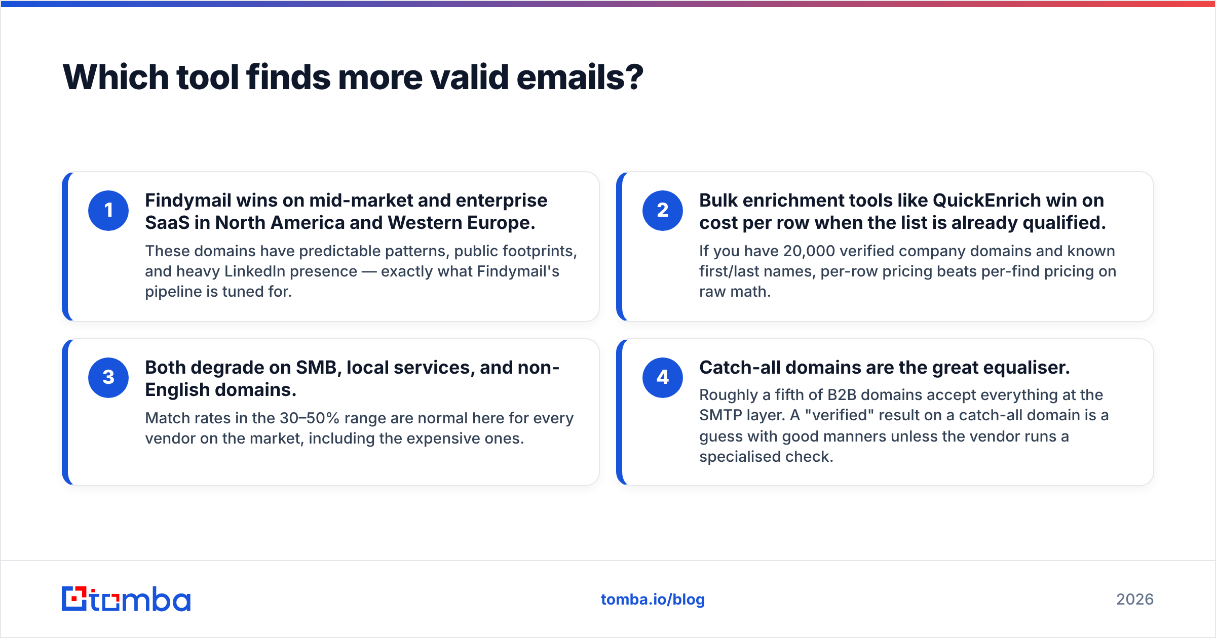 Diagram: Which tool finds more valid emails