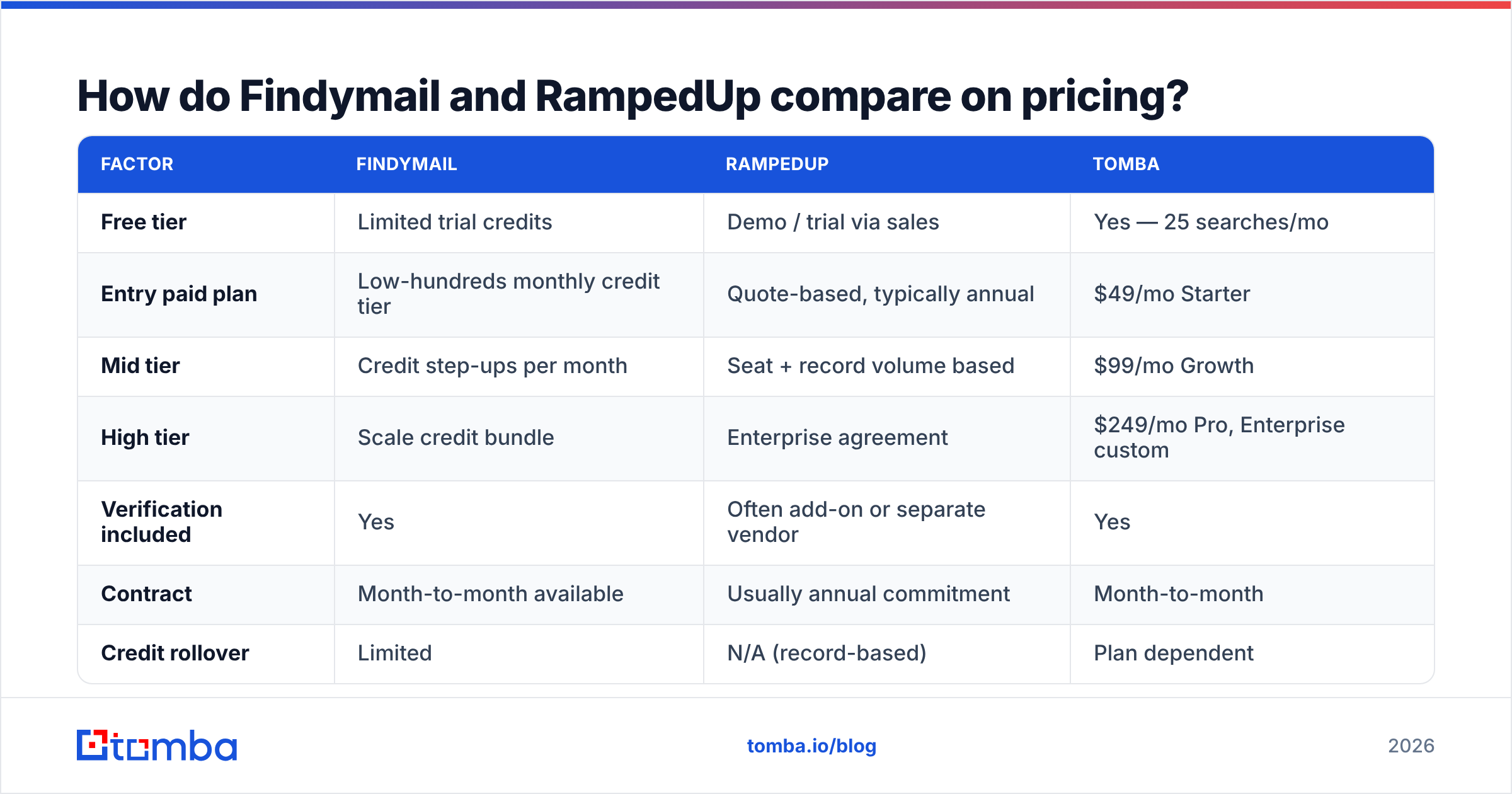 Diagram: Findymail vs RampedUp pricing compared