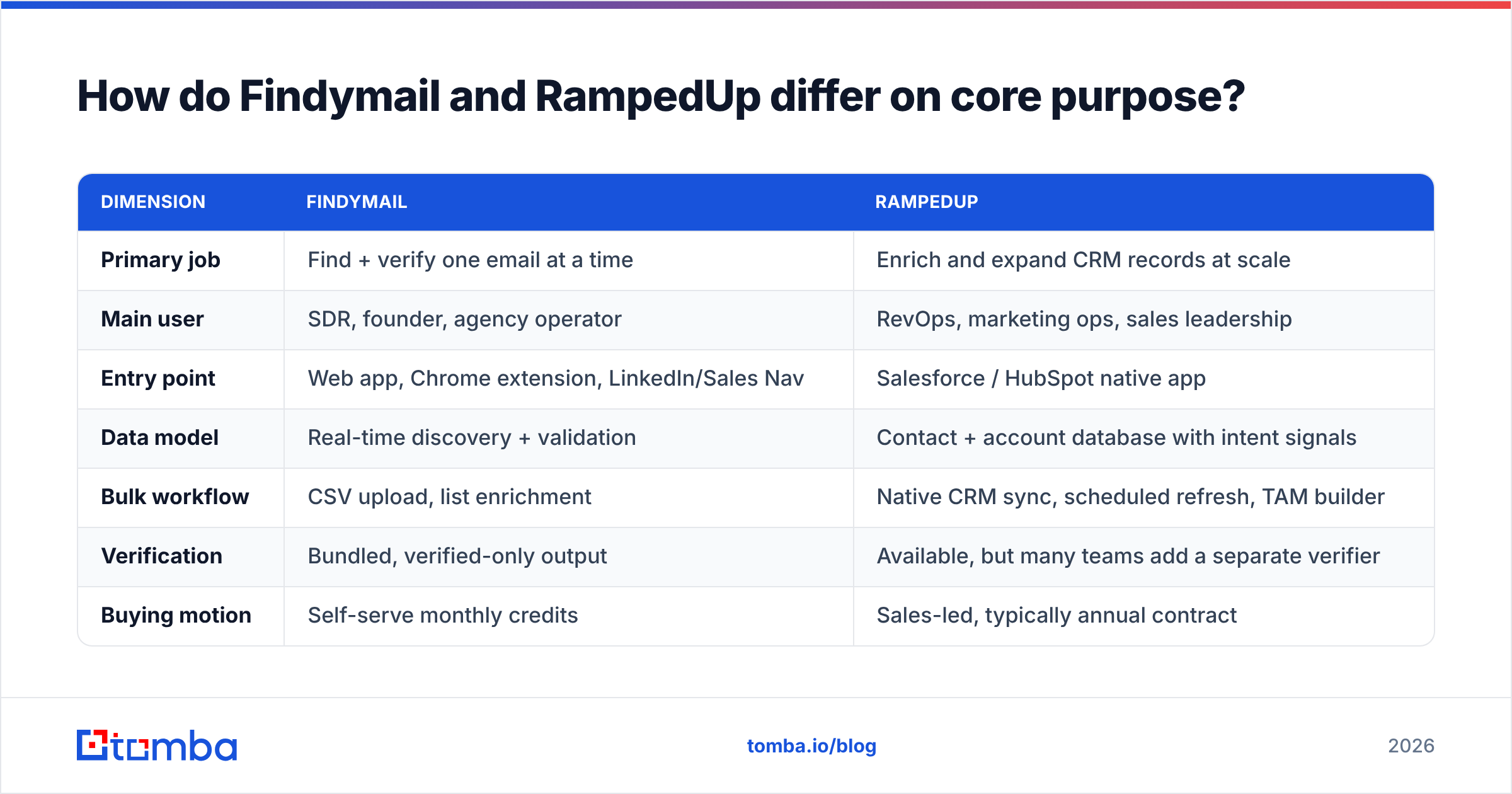 Diagram: Findymail vs RampedUp core difference