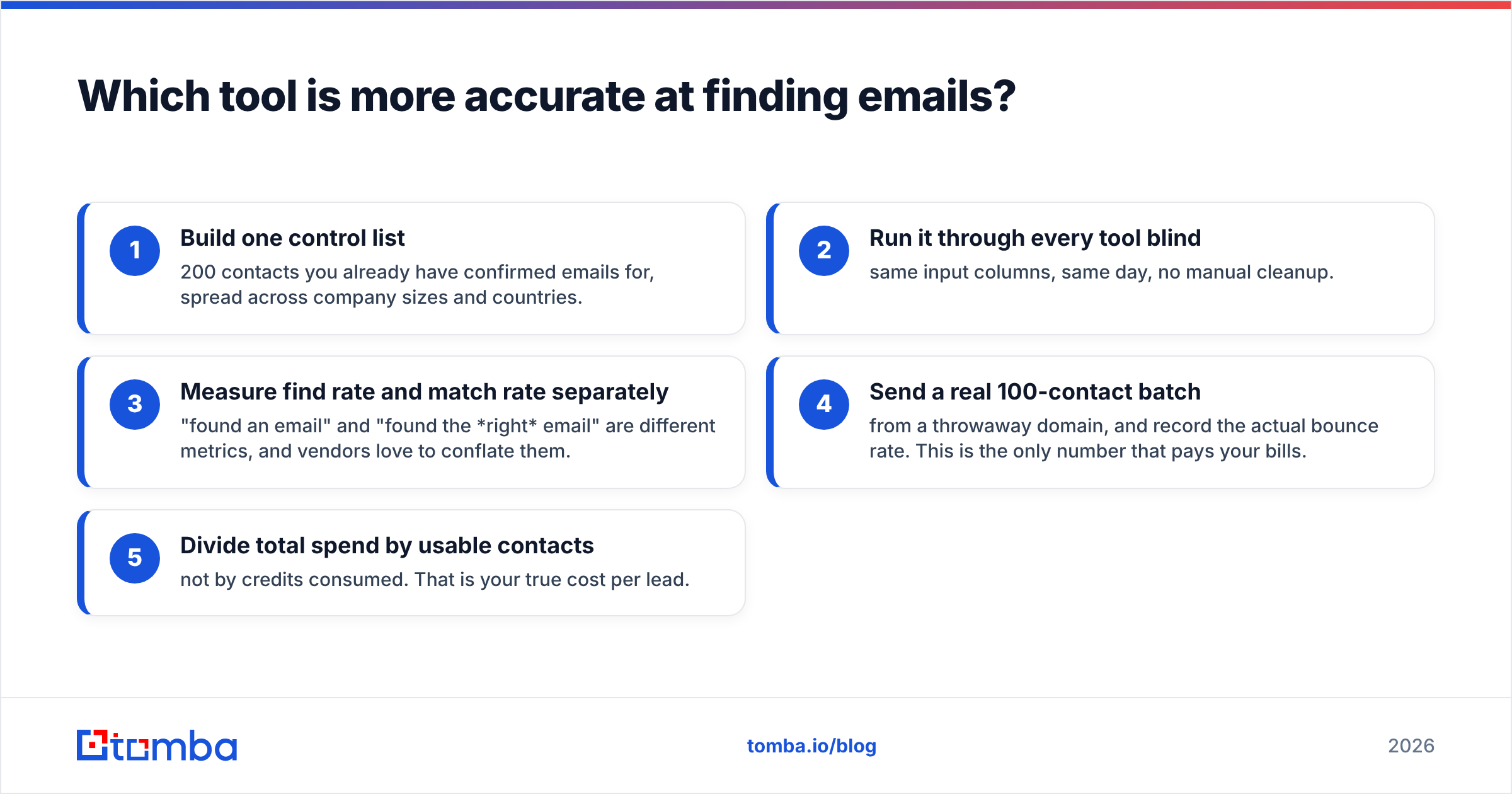 Diagram: Which tool is more accurate at finding emails