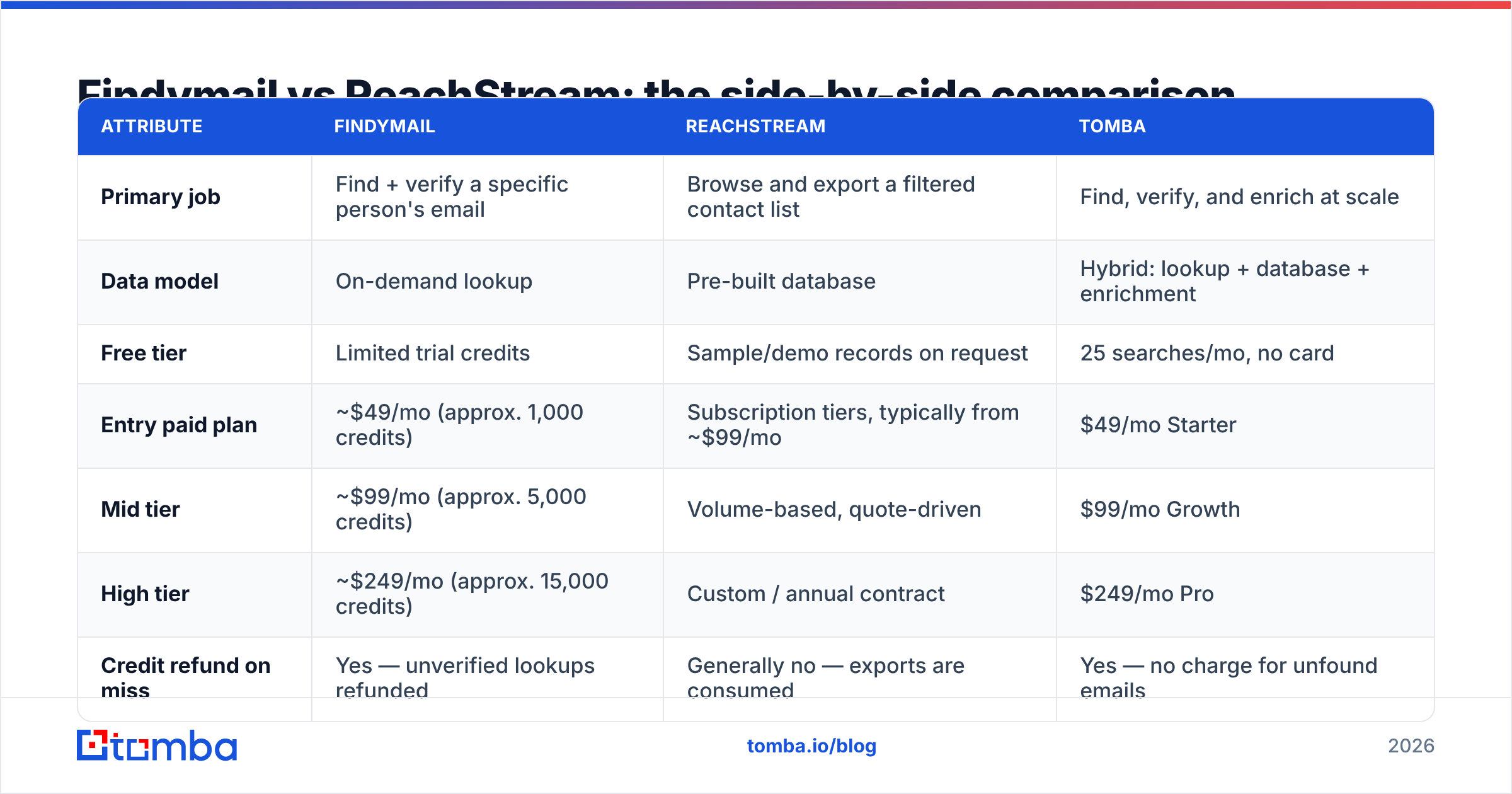 Diagram: Findymail vs ReachStream: the side-by-side comparison