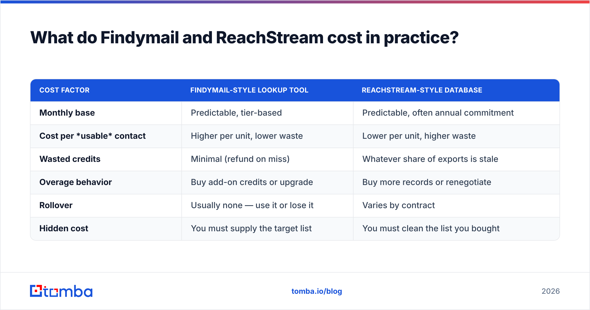 Diagram: What do Findymail and ReachStream cost in practice